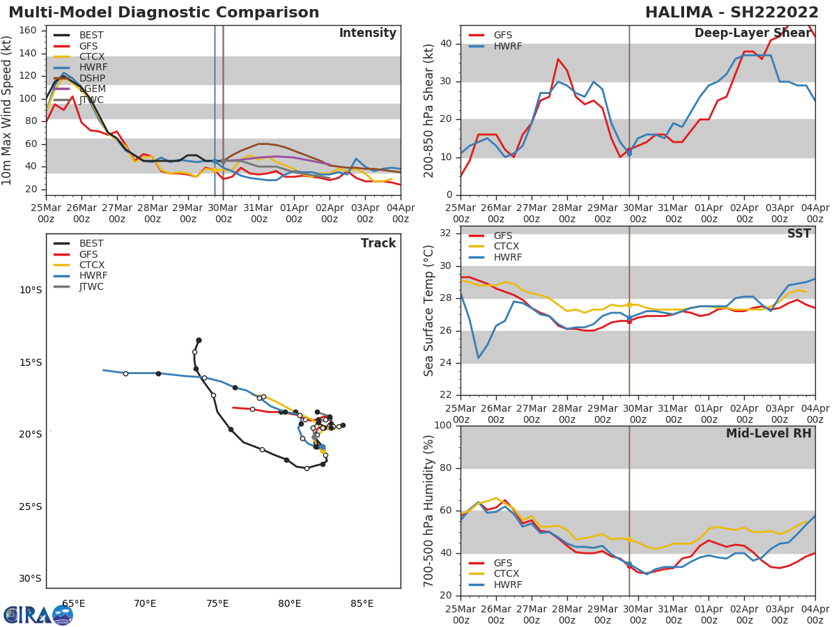 MODEL DISCUSSION: OVERALL, DETERMINISTIC TRACK GUIDANCE IS IN RELATIVELY GOOD AGREEMENT ON THE SCENARIO BUT DIFFERS ON THE EASTWARD PROGRESSION OF THE TRACK, AND THE TIMING AND EXTENT OF THE TURN TO THE WEST. THE ECMWF AND GALWEM FOR INSTANCE TAKE THE SYSTEM FURTHEST TO THE EAST BY 48H, THEN TURN THE SYSTEM WEST, BUT LAG THE OTHER MODELS DUE TO THE FURTHER EAST TURNING POINT. MEANWHILE THE NAVGEM, AND GFS ENSEMBLE DEPICT A MORE GRADUAL AND SHALLOW TURN TO THE EAST AND A QUICKER TURN WEST, THUS LIE MUCH FURTHER WEST BY 72H. THE JTWC FORECAST CLOSELY FOLLOWS THE GFS SOLUTION, ON THE WESTERN SIDE OF THE ENVELOPE WITH MEDIUM CONFIDENCE. INTENSITY GUIDANCE REMAINS MIXED, WITH HWRF STEADILY WEAKENING THE SYSTEM THROUGH 24H FOLLOWED BY INTENSIFICATION THROUGH 120H AND THE DECAY SHIPS INDICATING A PEAK INTENSITY OF 50 KNOTS AT 24H FOLLOWED BY STEADY WEAKENING. THE JTWC FORECAST LIES CLOSE TO THE CONSENSUS MEAN WITH MEDIUM CONFIDENCE.