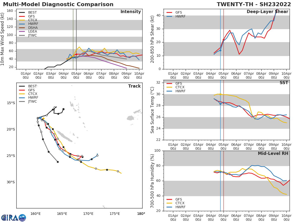 MODEL DISCUSSION: OTHER THAN UNDER-DOING IT A LITTLE ON THE VERTICAL WIND SHEAR, MODEL GUIDANCE HAS BEEN OUTSTANDING THROUGH THE LIFE CYCLE OF TC 23P THUS FAR. THE JTWC TRACK FORECAST STAYS JUST INSIDE THE MULTI-MODEL CONSENSUS, WEIGHTING THE GFS ENSEMBLE AND DETERMINISTIC TRACKERS. INTENSITY GUIDANCE HEDGES JUST ABOVE THE MEAN DUE TO COAMPS TC RIDING ABOVE THE MEAN AND THE NAVGEM STATISTICAL-DYNAMICAL GUIDANCE PULLING THE MEAN DOWN. ALMOST ALL MODEL TRACKERS INCLUDING GFS LOSE THE VORTEX BEFORE IT REACHES THE SHORES OF THE NORTH ISLAND. MODEL DISCUSSION: OTHER THAN UNDER-DOING IT A LITTLE ON THE VERTICAL WIND SHEAR, MODEL GUIDANCE HAS BEEN OUTSTANDING THROUGH THE LIFE CYCLE OF TC 23P THUS FAR. THE JTWC TRACK FORECAST STAYS JUST INSIDE THE MULTI-MODEL CONSENSUS, WEIGHTING THE GFS ENSEMBLE AND DETERMINISTIC TRACKERS. INTENSITY GUIDANCE HEDGES JUST ABOVE THE MEAN DUE TO COAMPS TC RIDING ABOVE THE MEAN AND THE NAVGEM STATISTICAL-DYNAMICAL GUIDANCE PULLING THE MEAN DOWN. ALMOST ALL MODEL TRACKERS INCLUDING GFS LOSE THE VORTEX BEFORE IT REACHES THE SHORES OF THE NORTH ISLAND.
