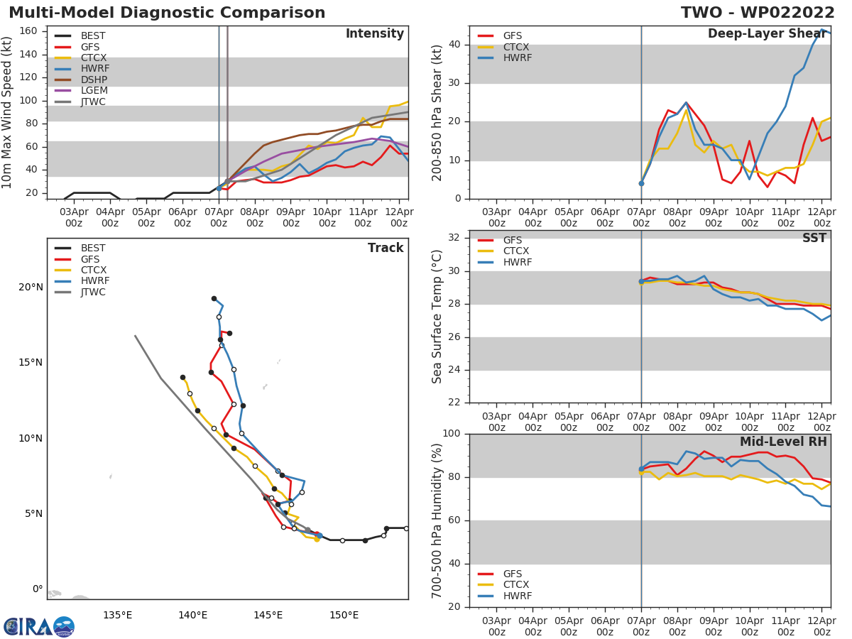 MODEL DISCUSSION: WITH THE EXCEPTION OF GFS, THE BULK OF NUMERICAL MODEL GUIDANCE SUPPORTS THE JTWC FORECAST TRACK AND SHIFT WEST FROM THE PREVIOUS JTWC TRACK FORECAST. THE 070000Z ECMWF ENSEMBLE STRIKE PROBABILITY PRODUCT INDICATES A NARROW CONE OF 60-70 PERCENT STRIKE PROBABILITY WEST OF 140E THROUGH 96H, WHICH SUPPORTS THE JTWC FORECAST TRACK. THE COAMPS-TC ENSEMBLE AND UK MET ENSEMBLE (MOGREPS) ALSO SHOW A SIMILAR GROUPING OF SOLUTIONS WEST OF 140E. GLOBAL MODELS INDICATE A BROAD MIDLATITUDE RIDGE PERSISTING SOUTH OF JAPAN, WHICH WILL STRENGTHEN THE EXISTING STR. ADDITIONALLY, THERE ARE NO DYNAMIC SHORTWAVE TROUGHS SUFFICIENT TO WEAKEN THE STR THROUGH THE FIRST THREE DAYS; IN FACT, THERE IS ONLY ONE SIGNICANT SHORTWAVE TROUGH PASSING WELL TO THE NORTH OVER JAPAN WITHIN THE NEXT 24 HOURS. GFS IS THE SOLE OUTLIER AND IS ON THE EASTERN EDGE OF THE AIDS ENVELOPE. GFS APPEARS TO BE STRUGGLING WITH THE FORMATION OF THIS SYSTEM IN THE EARLY TAUS AND SHOWS A NORTHWARD TURN  INTO THE EAST-WEST ORIENTED STR FROM 24H TO 48H. AFTER 48H,  GFS ALSO RAPIDLY DEVELOPS ANOTHER SYSTEM EAST OF THE PHILIPPINES (ABOUT  1700 KM WEST), WHICH INTERACTS WITH AND SLINGS 02W DIRECTLY INTO AND  THROUGH THE STR WITH NO EVIDENCE OF ANY DYNAMIC SHORTWAVE TROUGHS THAT  COULD POSSIBLY WEAKEN THE STR. ADDITIONALLY, THE NORTHWARD TRACK IS  LESS PROLONGED IN THE 070000Z RUN VERSUS THE 061800Z RUN AND THE  TRACKER SHIFTED FURTHER WEST AWAY FROM GUAM. BOTTOMLINE: THERE ARE  CONCERNING ISSUES WITH GFS WITHIN THE SYNOPTIC STEERING ENVIRONMENT  THAT ARE ODD AND UNLIKELY, THEREFORE, THE JTWC FORECAST TRACK IS  SHIFTED CLOSER TO THE JTWC MULTI-MODEL CONSENSUS WITH THE BULK OF THE DETERMINISTIC AND PROBABILISTIC GUIDANCE.