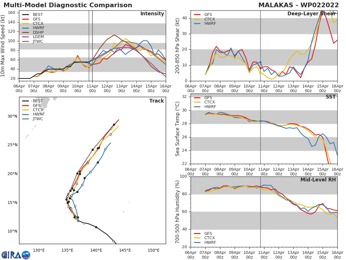 02W(MALAKAS) forecast to intensify markedly next 48h//03W(MEGI) over the Visayan Sea//Remnants of 23P(FILI), 11/03utc