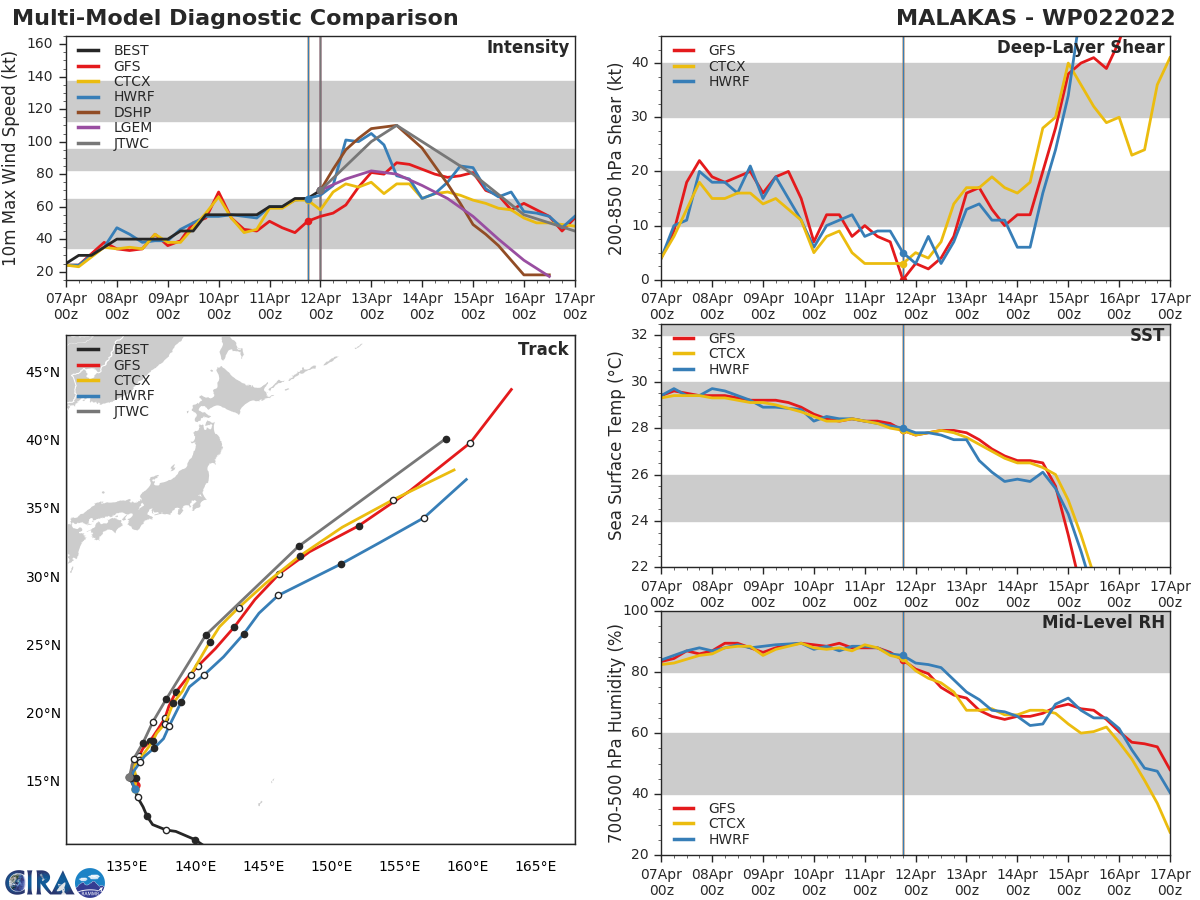 MODEL DISCUSSION: DYNAMICAL MODEL TRACK GUIDANCE IS TIGHTLY CLUSTERED IN THE ALONG-TRACK DIRECTION, WITH NO SIGNIFICANT OUTLIERS. HOWEVER, GFS IS INDICATING A FASTER FORWARD MOTION AS THE SYSTEM UNDERGOES ETT. LIKEWISE, INTENSITY GUIDANCE IS IN AGREEMENT WITH INTENSIFICATION OVER THE NEXT 36 TO 42 HOURS.