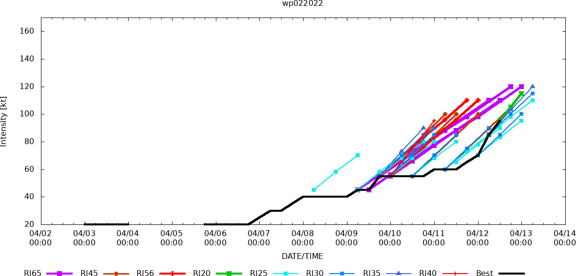 TY 02W(MALAKAS) near CAT 3// Invest 92S: subtropical: winds over 35kts//Remnants of 03W(MEGI) and Invest 91S, 12/18utc