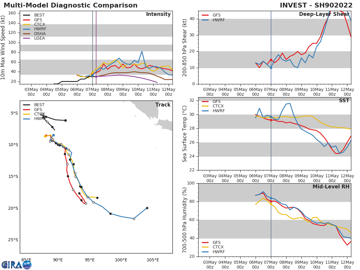 MODEL DISCUSSION: WITH THE EXCEPTION OF NAVGEM, WHICH DRIVES THE SYSTEM THROUGH THE STRONG HIGH, NUMERICAL MODEL GUIDANCE SUPPORTS THE TRACK FORECAST WITH MEDIUM CONFIDENCE. THE 070000Z ECMWF ENSEMBLE (EPS) ALSO SUPPORTS THE JTWC FORECAST TRACK AND SHOWS THE BULK OF THE SOLUTIONS EITHER STALLING AND DISSIPATING TC 25S OR  TRACKING THE REMNANTS WESTWARD UNDER THE LOW-LEVEL FLOW. RELIABLE  INTENSITY GUIDANCE ALSO IS IN FAIR AGREEMENT WITH PEAK INTENSITIES  RANGING FROM 50 TO 63 KNOTS. THE JTWC INTENSITY FORECAST IS PLACED  ABOVE THE INTENSITY CONSENSUS (ICNW) BUT IS CLOSE TO THE HWRF  SOLUTION.