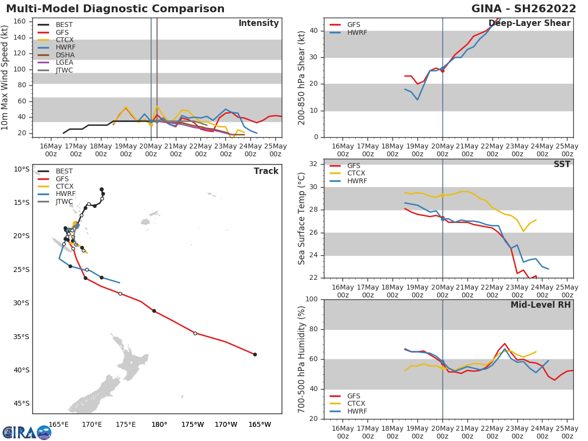MODEL DISCUSSION: THE JTWC TRACK FORECAST IS PLACED NEAR THE MULTI-MODEL CONSENSUS. THE JTWC INTENSITY FORECAST IS SLIGHTLY BELOW THE MULTI-MODEL CONSENSUS DUE TO THE EXPECTATION THAT ANY INTENSIFICATION OF 26P IS UNLIKELY IN THE CURRENTLY UNFAVORABLE ENVIRONMENT.