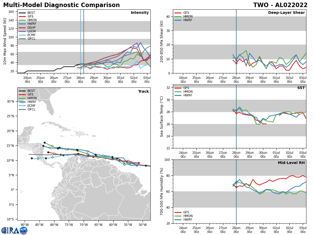 Invest 97W, Invest 98W, Invest 94A// TS 03E(CELIA), Invest 94E//TS 02L, Invest 95L, 28/06utc updates: 97W up-dated at 18utc