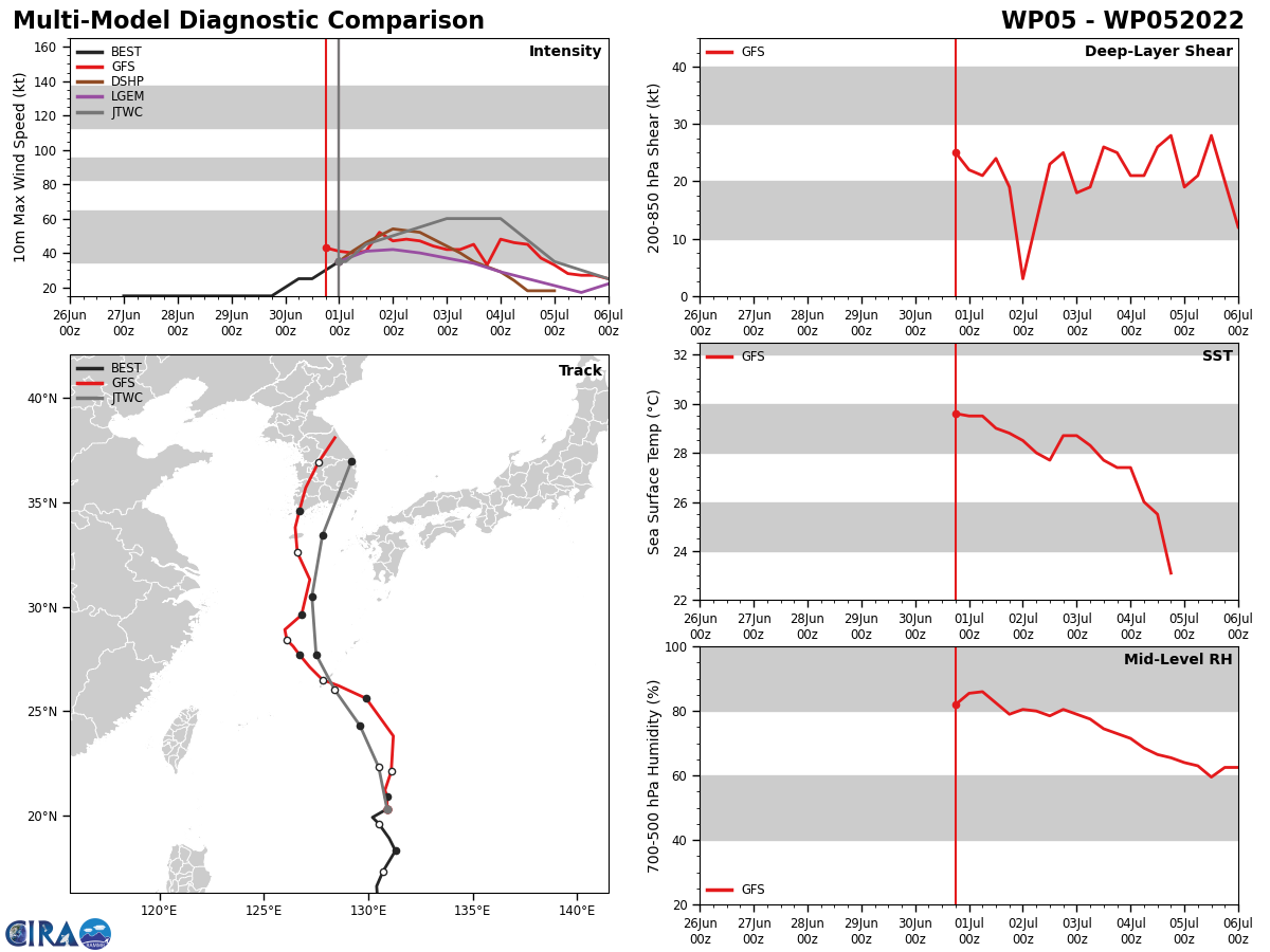 MODEL DISCUSSION: THE JTWC TRACK CONSENSUS MEMBERS CONTINUE TO BE IN GOOD AGREEMENT, WITH THE EXCEPTION OF NAVGEM WHICH HAS A SOLUTION THAT TAKES THE TRACK UNREASONABLY TO THE NORTHEAST VERY QUICKLY. DUE TO THIS OUTLIER THE JTWC TRACK IS PLACED TO THE LEFT OF THE CONSENSUS TRACK WITH MEDIUM CONFIDENCE. INTENSITY GUIDANCE MEMBERS ARE IN FAIRLY GOOD AGREEMENT THROUGH TAU 24, THEN GRADUALLY SPREAD APART BY 40 KNOTS BY TAU 72. THE JTWC INTENSITY IS SET SLIGHTLY HIGHER THAN CONSENSUS FAVORING THE MESOSCALE SOLUTIONS BEFORE TS 05W BEGINS TO INTERACT WITH THE AFOREMENTIONED UNFAVORABLE CONDITIONS AFTER TAU 72, AT WHICH THE INTENSITY FORECAST IS MORE ALIGNED WITH CONSENSUS.
