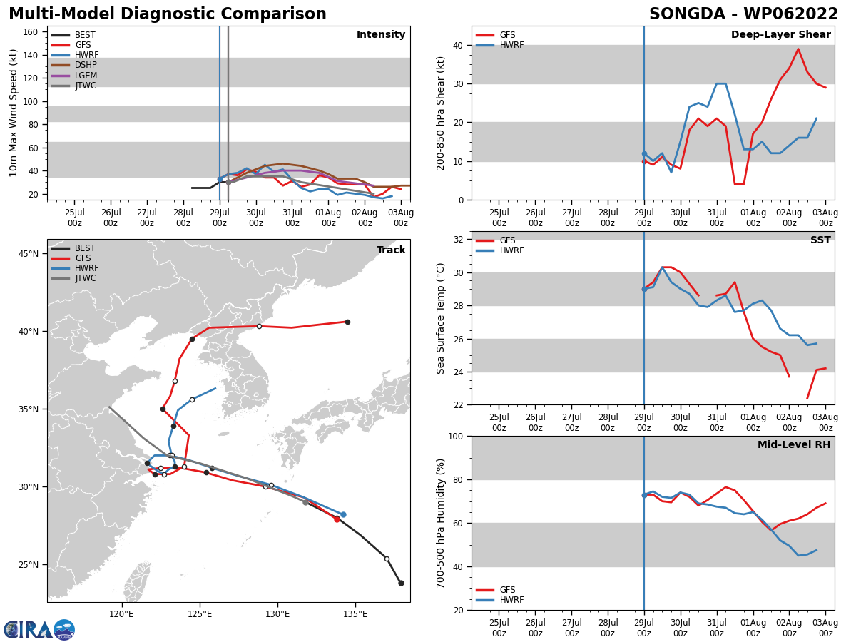 MODEL DISCUSSION: NUMERICAL MODELS ARE IN GOOD AGREEMENT THAT THE STEERING RIDGE TO THE NORTH OF THE SYSTEM WILL BREAK DOWN ALLOWING THE SYSTEM TO TRACK FURTHER NORTH, THE MAGNITUDE AND TIMING OF THIS NEW TREND IS NOT CLEAR AT THIS TIME. FOR THIS REASON THE JTWC TRACK FORECAST IS PLACED WITH MEDIUM CONFIDENCE. RELIABLE MODEL INTENSITY GUIDANCE IS IN GOOD AGREEMENT THAT AN INITIAL INTENSIFICATION TREND IS POSSIBLE THROUGH TAU 12 TO TAU 24, WITH ONLY DECAY-SHIPS (GFS VERSION) SHOWING AN UNREALISTIC CLIMB TO NEARLY 50 KNOTS. AFTER TAU 24 THE BULK OF THE GUIDANCE THEN BEGINS TO STAGNATE NEAR 35 KNOTS AND EVENTUALLY DECAYS THE SYSTEM UNTIL DISSIPATION NEAR TAU 96. FOR THIS REASON THE JTWC INTENSITY FORECAST IS PLACED WITH HIGH CONFIDENCE.