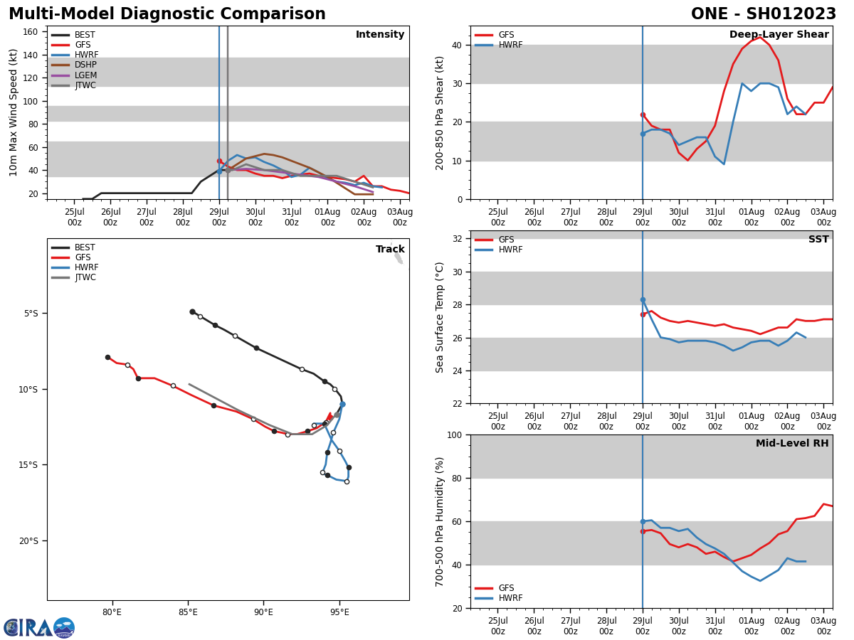 MODEL DISCUSSION: NUMERICAL MODELS ARE IN TIGHT AGREEMENT WITH THE JTWC FORECAST THROUGH TAU 48 WITH THE EXCEPTION OF NAVGEM AND HWRF WHICH SHOW AN UNREALISTIC EASTWARD TRACK INTO THE STEERING RIDGE BEFORE RETURNING WESTWARD. AFTER TAU 48 NUMERICAL MODELS BEGIN TO SPREAD SLIGHTLY AS CROSS TRACK AND ALONG TRACK VARIABILITY BEGIN TO ACCUMULATE. FOR THIS REASON THE JTWC FORECAST TRACK IS PLACED WITH MEDIUM CONFIDENCE. RELIABLE MODEL INTENSITY GUIDANCE IS IN GENERALLY GOOD AGREEMENT WITH THE JTWC FORECAST WITH THE BULK OF THE MODELS SHOWING A GENERAL INCREASE THROUGH TAU 12 AFTER WHICH ALL MEMBERS BEGIN A DOWNWARD TREND THROUGH THE FORECAST PERIOD. COAMPS-TC (NAVGEM) AND AHNI (GFS) BOTH INDICATE AN IMMEDIATE WEAKENING TREND THAT IS INCONGRUOUS WITH THE BULK OF THE GUIDANCE. FOR THIS REASON THE JTWC FORECAST INTENSITY IS PLACED WITH MEDIUM CONFIDENCE.