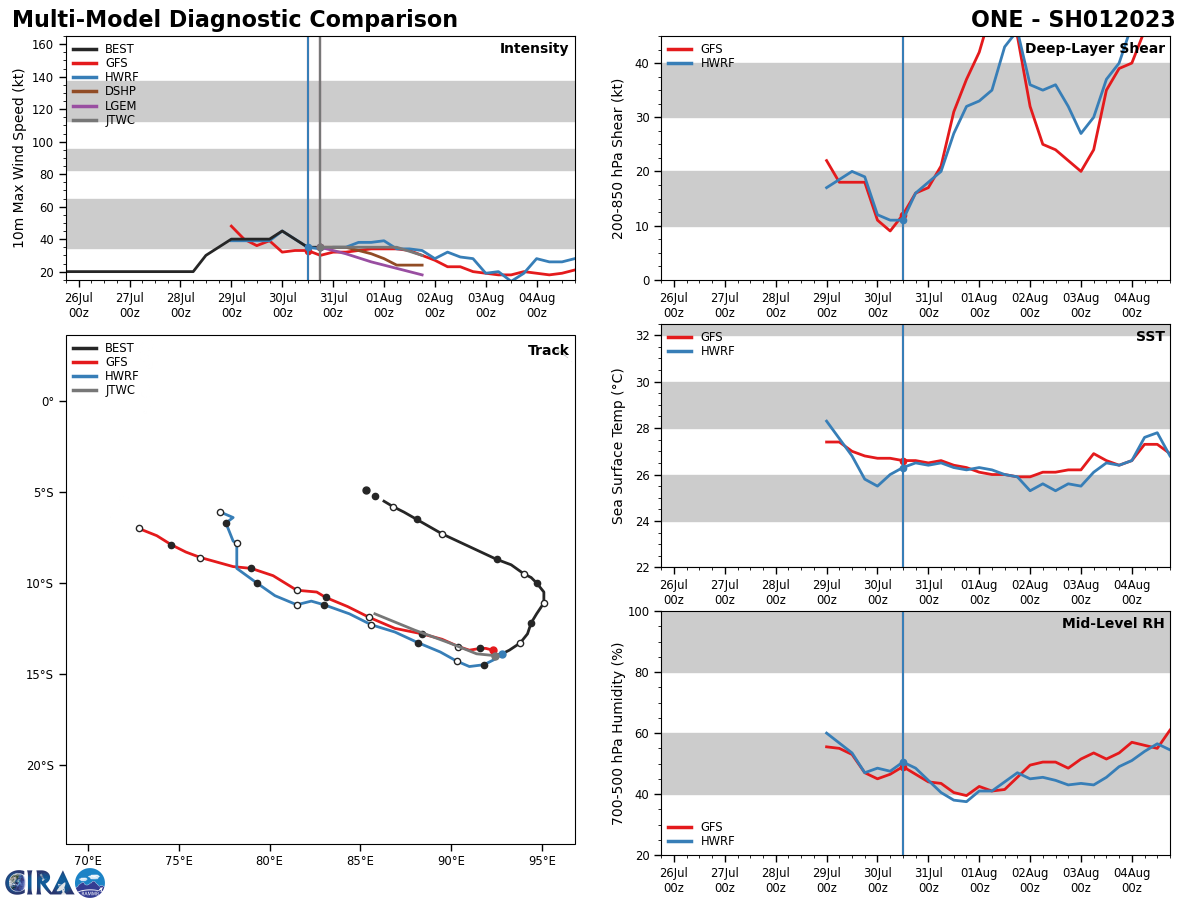 MODEL DISCUSSION: NUMERICAL MODEL GUIDANCE IS IN TIGHT AGREEMENT (THE MODEL SPREAD THROUGH TAU 48 IS 50NM OR LESS) LENDING HIGH CONFIDENCE TO THE JTWC FORECAST TRACK. THE RELIABLE INTENSITY GUIDANCE IS ALSO IN GOOD AGREEMENT SUPPORTING THE JTWC INTENSITY FORECAST. MODEL DISCUSSION: NUMERICAL MODEL GUIDANCE IS IN TIGHT AGREEMENT (THE MODEL SPREAD THROUGH TAU 48 IS 50NM OR LESS) LENDING HIGH CONFIDENCE TO THE JTWC FORECAST TRACK. THE RELIABLE INTENSITY GUIDANCE IS ALSO IN GOOD AGREEMENT SUPPORTING THE JTWC INTENSITY FORECAST.