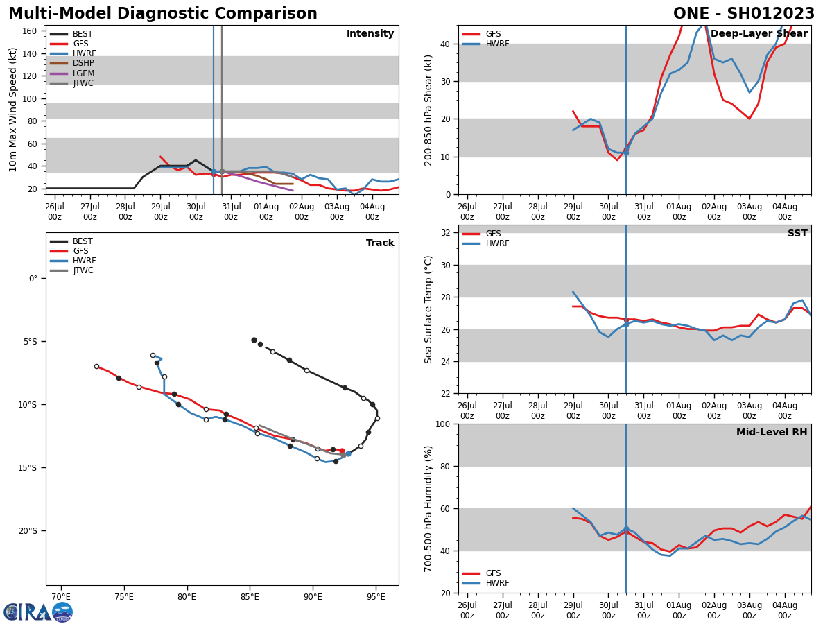 MODEL DISCUSSION: NUMERICAL MODEL GUIDANCE IS IN TIGHT AGREEMENT (THE MODEL SPREAD THROUGH TAU 48 IS 50NM OR LESS) LENDING HIGH CONFIDENCE TO THE JTWC FORECAST TRACK. THE RELIABLE INTENSITY GUIDANCE IS ALSO IN GOOD AGREEMENT SUPPORTING THE JTWC INTENSITY FORECAST.