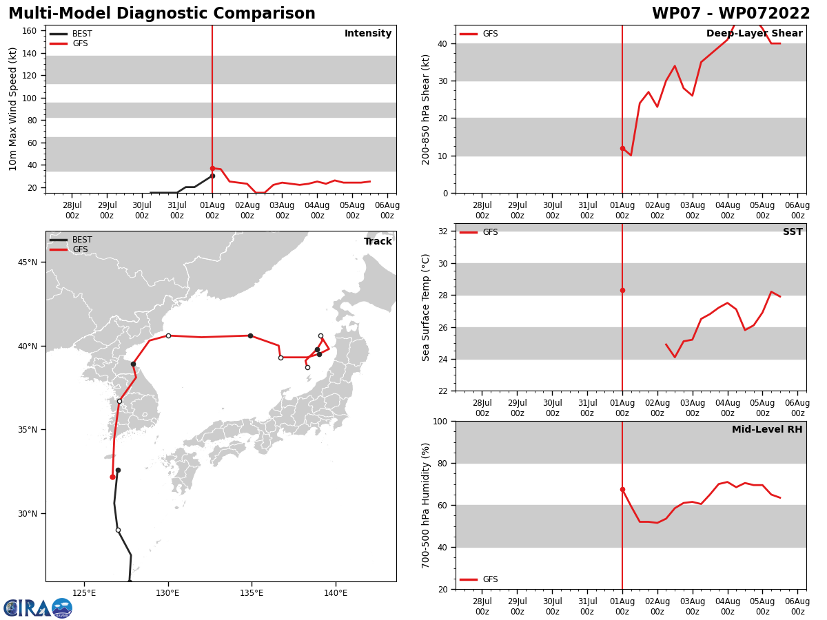 MODEL DISCUSSION: DESPITE THE COMPLEX INTERACTION WITH TD 06W, THE NUMERICAL GUIDANCE IS IN FAIR AGREEMENT INDICATING A NORTH-NORTHWESTWARD TO NORTHWARD TRACK THROUGH TAU 24. THE 311800Z ECMWF ENSEMBLE (EPS) ALSO INDICATES A SIMILAR SPREAD OF SOLUTIONS, THEREFORE, THERE IS MEDIUM OVERALL CONFIDENCE IN THE JTWC TRACK  FORECAST. THE INTENSITY FORECAST IS FAIRLY STRAIGHT-FORWARD WITH PEAK INTENSITY LIMITED, THEREFORE, THERE IS HIGH CONFIDENCE IN THE JTWC INTENSITY FORECAST.