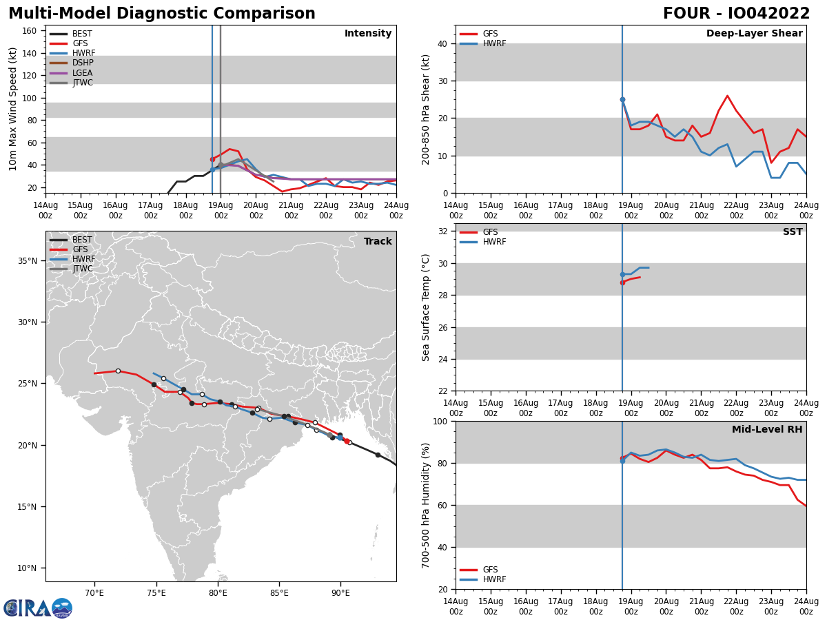 MODEL DISCUSSION: THE JTWC TRACK CONSENSUS ENVELOPE CONTINUES TO BE RELATIVELY TIGHT AIMING NORTHWESTWARD WITH NAVGEM BEING THE OUTLIER WITH A JOG WESTWARD IMMEDIATELY OUT TO TAU 12, THEN EASING INTO A  MORE WEST-NORTHWESTWARD DIRECTION AFTERWARDS. DUE TO THIS OUTLIER THE JTWC FORECAST TRACK IS SET SLIGHTLY TO THE RIGHT OF TRACK WITH HIGH CONFIDENCE. INTENSITY GUIDANCE IS IN BETTER AGREEMENT THAN THE  PREVIOUS MODEL RUN WITH A 5-10 KNOT SPREAD AT TAU 12. THIS IMPROVED  AGREEMENT COUPLED WITH THE IMPROVING ENVIRONMENT OVER THE NEXT 18  HOURS LENDS MEDIUM CONFIDENCE IN THE JTWC INTENSITY FORECAST WHICH IS  SET SLIGHTLY HIGHER THAN CONSENSUS.