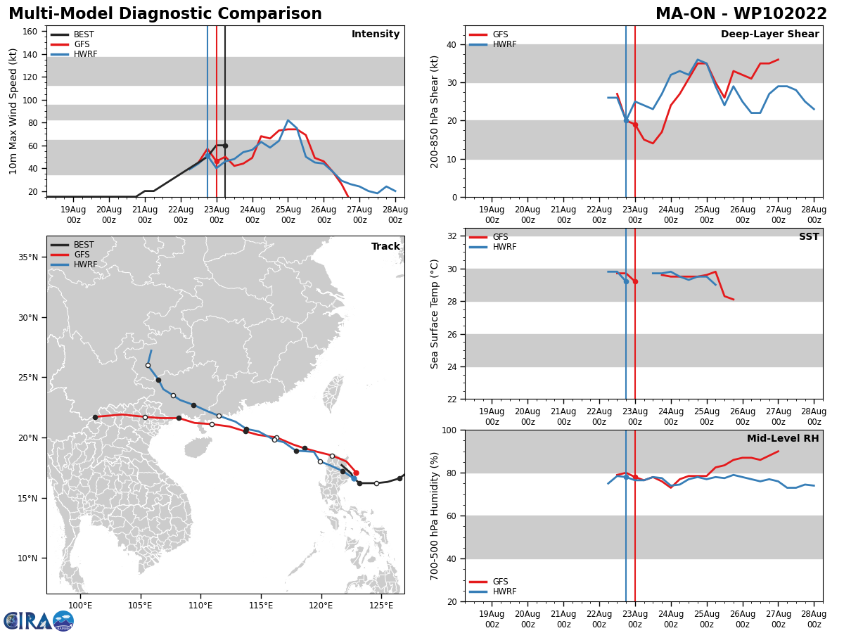 MODEL DISCUSSION: THERE HAVE BEEN NO SIGNIFICANT CHANGES TO THE JTWC TRACK AND INTENSITY FORECASTS, AND THE LATEST JTWC TRACK FORECAST REMAINS HIGHLY CONSISTENT WITH THE PREVIOUS JTWC TRACK FORECAST. NUMERICAL GUIDANCE REMAINS IN GOOD AGREEMENT WITH A 80-100 NM SPREAD IN THE MULTI-MODEL SOLUTIONS FROM TAU 36 TO TAU 48.  THERE IS MEDIUM CONFIDENCE IN THE JTWC INTENSITY FORECAST WITH HWRF  AND COAMPS-TC INDICATING A PEAK INTENSITY RANGING FROM 70-75 KNOTS.  THE 230000Z COAMPS INTENSITY ENSEMBLE INDICATES A 20 PERCENT  PROBABILITY OF RAPID INTENSIFICATION, THEREFORE, A HIGHER PEAK  INTENSITY IS POSSIBLE. HOWEVER, VWS IS EXPECTED TO GRADUALLY INCREASE  WHICH SHOULD SLOW DEVELOPMENT.