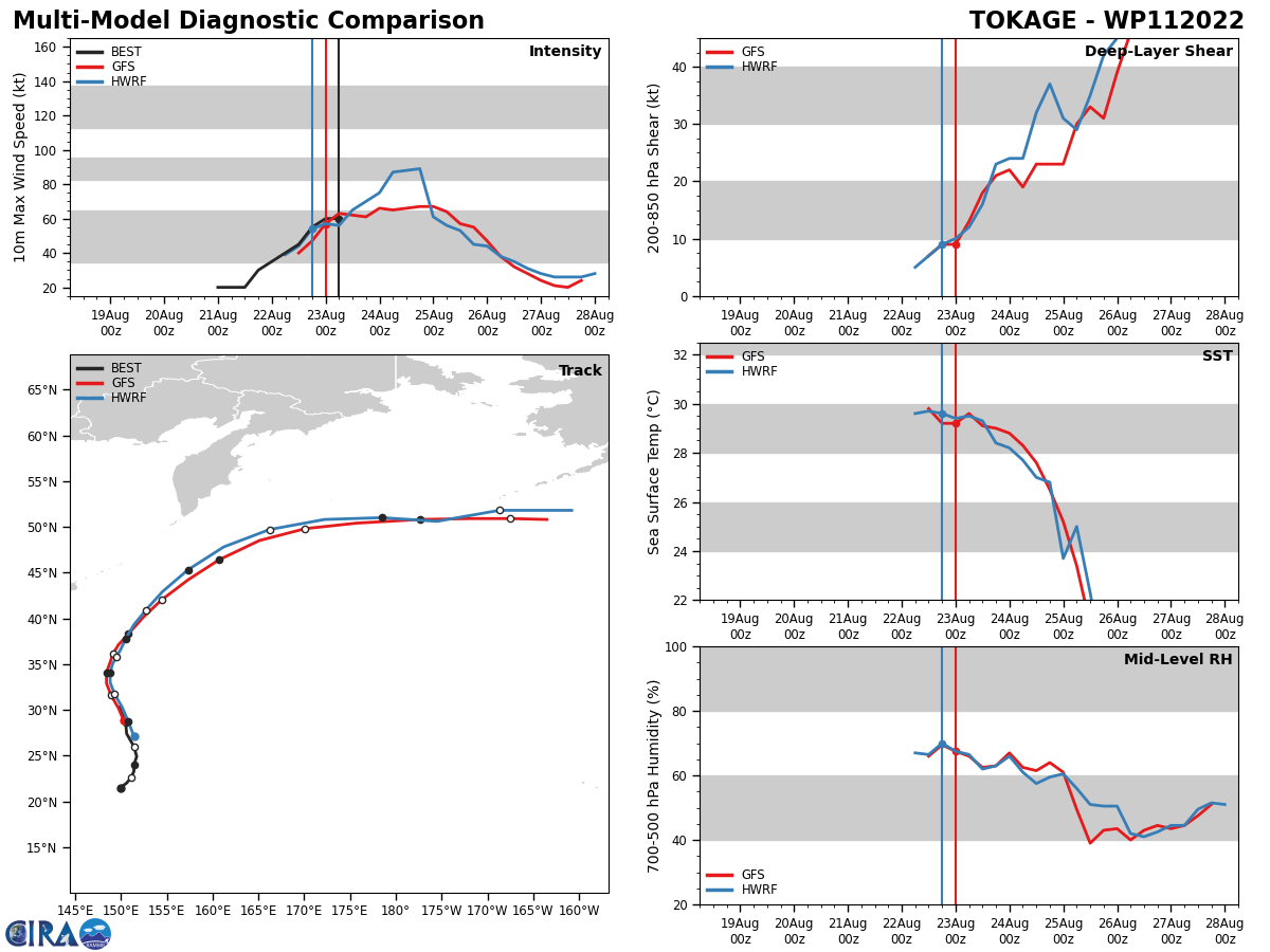 MODEL DISCUSSION: THERE HAVE BEEN NO SIGNIFICANT CHANGES TO THE JTWC TRACK AND INTENSITY FORECASTS, AND THE LATEST JTWC TRACK FORECAST REMAINS HIGHLY CONSISTENT WITH THE PREVIOUS JTWC TRACK FORECAST. NUMERICAL GUIDANCE REMAINS IN GOOD AGREEMENT WITH A 80-100 NM SPREAD IN THE MULTI-MODEL SOLUTIONS FROM TAU 36 TO TAU 48.  THERE IS MEDIUM CONFIDENCE IN THE JTWC INTENSITY FORECAST WITH HWRF  AND COAMPS-TC INDICATING A PEAK INTENSITY RANGING FROM 70-75 KNOTS.  THE 230000Z COAMPS INTENSITY ENSEMBLE INDICATES A 20 PERCENT  PROBABILITY OF RAPID INTENSIFICATION, THEREFORE, A HIGHER PEAK  INTENSITY IS POSSIBLE. HOWEVER, VWS IS EXPECTED TO GRADUALLY INCREASE  WHICH SHOULD SLOW DEVELOPMENT.