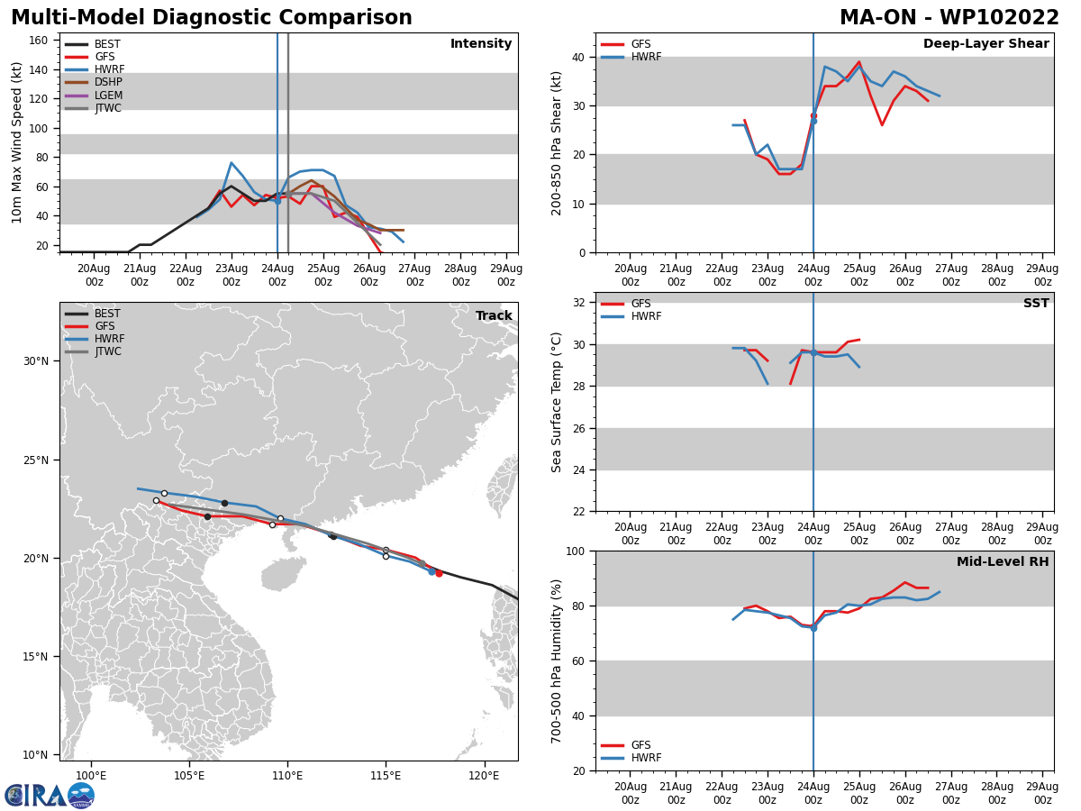 MODEL DISCUSSION: NUMERICAL MODEL GUIDANCE IS IN TIGHT AGREEMENT WITH A 30-40NM SPREAD IN SOLUTIONS THROUGH THE FORECAST PERIOD, THEREFORE THERE IS HIGH CONFIDENCE IN THE JTWC FORECAST TRACK. THERE IS MEDIUM CONFIDENCE IN THE JTWC INTENSITY FORECAST DUE TO THE SPREAD IN INTENSITY GUIDANCE AT TAU 12. PEAK INTENSITIES RANGE FROM 53 TO 70 KNOTS WITH HWRF ON THE HIGH END OF THE GUIDANCE, HOWEVER, THE 240000Z HWRF SHIPS OUTPUT INDICATES SHEAR MAGNITUDE IN THE 35-40 KNOT RANGE, WHICH SHOULD HINDER INTENSIFICATION. THE JTWC FORECAST IS PLACED AT THE LOWER RANGE OF GUIDANCE WITH THE EXPECTATION THAT THE SYSTEM WILL CONTINUE TO STRUGGLE TO ORGANIZE.