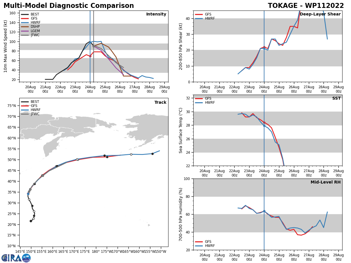 MODEL DISCUSSION: NUMERICAL MODEL GUIDANCE REMAINS IN GOOD AGREEMENT WITH A SPREAD IN MULTI-MODEL SOLUTIONS OF 70NM AT TAU 24 TO 90NM AT TAU 36. AFTER TAU 36, GUIDANCE DIVERGES WITH MORE UNCERTAINTY IN THE EXACT TRACK OF THE EXTRA-TROPICAL LOW. RELIABLE INTENSITY GUIDANCE SUPPORTS RAPID WEAKENING AFTER TAU 12, HOWEVER, THE SYSTEM IS EXPECTED TO MAINTAIN GALE-FORCE WINDS AFTER TRANSITIONING TO A COLD-CORE LOW. MODEL DISCUSSION: NUMERICAL MODEL GUIDANCE REMAINS IN GOOD AGREEMENT WITH A SPREAD IN MULTI-MODEL SOLUTIONS OF 70NM AT TAU 24 TO 90NM AT TAU 36. AFTER TAU 36, GUIDANCE DIVERGES WITH MORE UNCERTAINTY IN THE EXACT TRACK OF THE EXTRA-TROPICAL LOW. RELIABLE INTENSITY GUIDANCE SUPPORTS RAPID WEAKENING AFTER TAU 12, HOWEVER, THE SYSTEM IS EXPECTED TO MAINTAIN GALE-FORCE WINDS AFTER TRANSITIONING TO A COLD-CORE LOW.