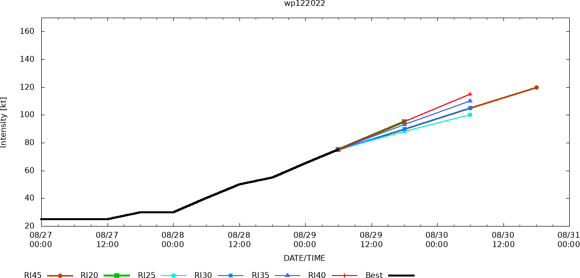 12W(HINNAMNOR) forecast to reach Super Typhoon intensity before 48h//Invest 98W// Invest 91L//Invest 92L, 29/09utc