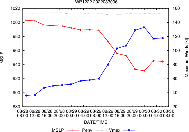 12W(HINNAMNOR) CAT4, ERC completed: intensifying again to likely STY status//98W: likely binary interaction with 12W//91L//30/09utc