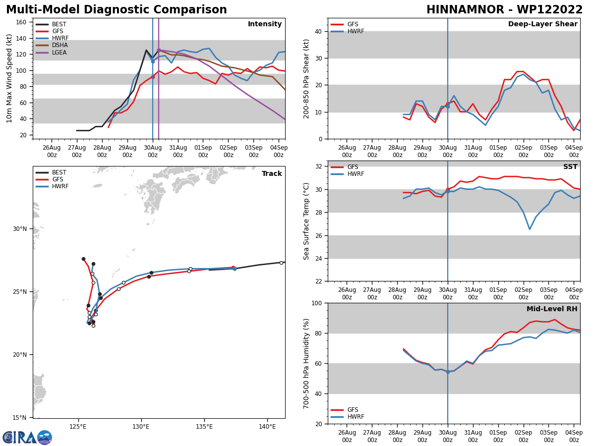 MODEL DISCUSSION: NUMERICAL MODELS ARE IN TIGHT AGREEMENT THROUGH TAU 48, SHOWING A WESTWARD AND EVENTUAL SOUTHWESTWARD TURN. NEAR TAU 72 MODELS AGREE THAT 12W WILL EXECUTE A POLEWARD TURN THOUGH THE GUIDANCE VARIES ON THE EXACT TIMING AND FINAL HEADING. FOR THIS REASON THE INITIAL TRACK IS PLACED WITH HIGH CONFIDENCE WITH THE LONG RANGE TRACK FORECAST PLACED WITH MEDIUM CONFIDENCE. RELIABLE MODEL INTENSITY GUIDANCE IS PLACED WITH MEDIUM CONFIDENCE DUE TO A SIZABLE SPREAD IN INTENSITY SOLUTIONS. THE BULK OF THE GUIDANCE INDICATES AN INITIAL INTENSIFICATION PERIOD AFTER WHICH GRADUAL DECLINE THROUGH TAU 72 AFTER WHICH MODELS ARE SPLIT BETWEEN REINTENSIFICATION AND DISSIPATION THROUGH THE FORECAST PERIOD.