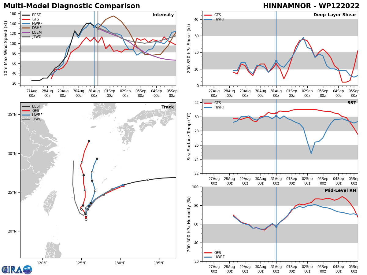 MODEL DISCUSSION: NUMERICAL MODELS ARE IN GOOD AGREEMENT THROUGH TAU 36 AS THE SYSTEM HITS ITS SOUTHERN MOST POINT. AFTER TAU 36 UKMET ENSEMBLE AND NAVGEM TAKE THE SYSTEM WESTWARD OVER TAIWAN WHILE THE BULK OF THE GUIDANCE FOLLOWS THE JTWC FORECAST TRACK AND MAKES A TURN GENERALLY NORTHWARD. FOR THIS REASON THE CURRENT TRACK FORECAST IS PLACED WITH HIGH CONFIDENCE WHILE THE EXTENDED TRACK FORECAST IS PLACED WITH MEDIUM CONFIDENCE. RELIABLE MODEL INTENSITY GUIDANCE SHOWS A GOOD CONSENSUS THAT 12W IS ON A DOWNWARD INTENSITY TRAJECTORY, THE BULK OF THE GUIDANCE SHOWS A STEADY WEAKENING TREND THROUGH TAU 72 AFTER WHICH ALL MEMBERS EXCEPT DECAY-SHIPS (NAVGEM) SHOW A REINTENSIFICATION TREND. FOR THIS REASON THE JTWC INTENSITY FORECAST IS PLACED WITH MEDIUM CONFIDENCE.