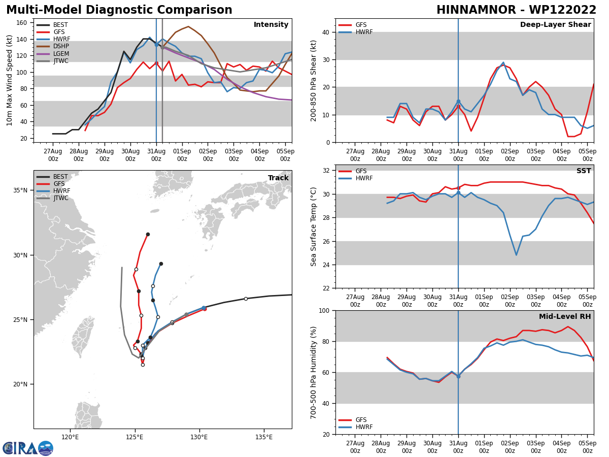 MODEL DISCUSSION: NUMERICAL MODELS ARE IN GOOD AGREEMENT THROUGH TAU 36 AS THE SYSTEM HITS ITS SOUTHERN MOST POINT. AFTER TAU 36 UKMET ENSEMBLE AND NAVGEM TAKE THE SYSTEM WESTWARD OVER TAIWAN WHILE THE BULK OF THE GUIDANCE FOLLOWS THE JTWC FORECAST TRACK AND MAKES A TURN GENERALLY NORTHWARD. FOR THIS REASON THE CURRENT TRACK FORECAST IS PLACED WITH HIGH CONFIDENCE WHILE THE EXTENDED TRACK FORECAST IS PLACED WITH MEDIUM CONFIDENCE. RELIABLE MODEL INTENSITY GUIDANCE SHOWS A GOOD CONSENSUS THAT 12W IS ON A DOWNWARD INTENSITY TRAJECTORY, THE BULK OF THE GUIDANCE SHOWS A STEADY WEAKENING TREND THROUGH TAU 72 AFTER WHICH ALL MEMBERS EXCEPT DECAY-SHIPS (NAVGEM) SHOW A REINTENSIFICATION TREND. FOR THIS REASON THE JTWC INTENSITY FORECAST IS PLACED WITH MEDIUM CONFIDENCE. MODEL DISCUSSION: NUMERICAL MODELS ARE IN GOOD AGREEMENT THROUGH TAU 36 AS THE SYSTEM HITS ITS SOUTHERN MOST POINT. AFTER TAU 36 UKMET ENSEMBLE AND NAVGEM TAKE THE SYSTEM WESTWARD OVER TAIWAN WHILE THE BULK OF THE GUIDANCE FOLLOWS THE JTWC FORECAST TRACK AND MAKES A TURN GENERALLY NORTHWARD. FOR THIS REASON THE CURRENT TRACK FORECAST IS PLACED WITH HIGH CONFIDENCE WHILE THE EXTENDED TRACK FORECAST IS PLACED WITH MEDIUM CONFIDENCE. RELIABLE MODEL INTENSITY GUIDANCE SHOWS A GOOD CONSENSUS THAT 12W IS ON A DOWNWARD INTENSITY TRAJECTORY, THE BULK OF THE GUIDANCE SHOWS A STEADY WEAKENING TREND THROUGH TAU 72 AFTER WHICH ALL MEMBERS EXCEPT DECAY-SHIPS (NAVGEM) SHOW A REINTENSIFICATION TREND. FOR THIS REASON THE JTWC INTENSITY FORECAST IS PLACED WITH MEDIUM CONFIDENCE.