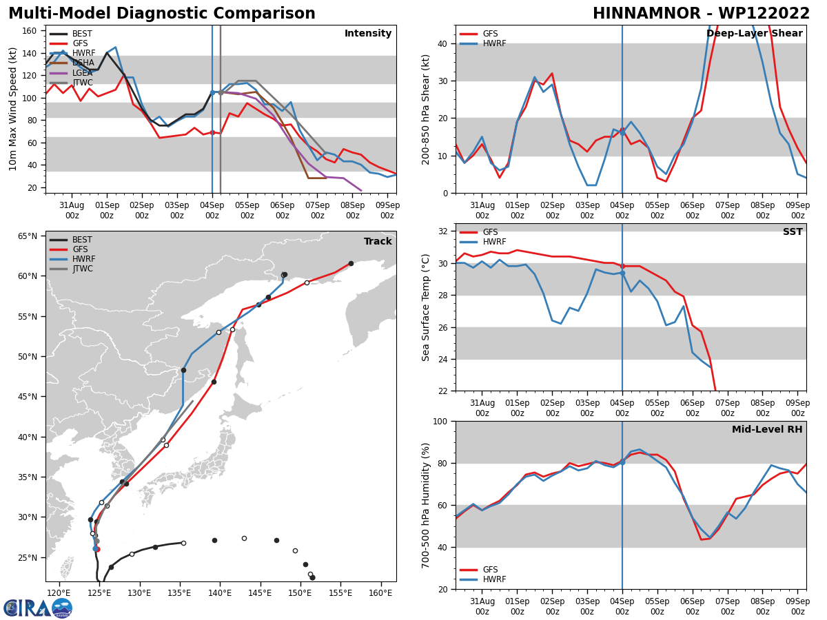 MODEL DISCUSSION: NUMERICAL MODELS ARE IN TIGHT AGREEMENT THROUGH TAU 48 WITH A 100NM SPREAD IN THE SOLUTION, BY TAU 72 THERE IS ADDITIONAL CROSS TRACK DISCREPANCY AS VARIOUS MODELS ATTEMPT TO RESOLVE THE COMPLETION OF ETT. DUE TO THIS TIGHT AGREEMENT THE JTWC FORECAST TRACK IS PLACED WITH HIGH CONFIDENCE. RELIABLE MODEL INTENSITY GUIDANCE IS IN FAIR AGREEMENT WITH SEVERAL RAPID INTENSIFICATION AIDS TRIGGERING DUE TO THE ABOVE MENTIONED HIGHLY FAVORABLE ENVIRONMENT, HOWEVER, DECAY-SHIPS (NVGM AND GFS) HAVE SHOWN A CONSISTENTLY OPPOSING STORY WITH STAGNATION AND WEAKENING THROUGH THE FORECAST PERIOD. THE JTWC INTENSITY FORECAST IS THEREFORE PLACED WITH MEDIUM CONFIDENCE DUE TO THE UNCLEAR EXTENT THAT ERC WILL PLAY IN THE SYSTEMS SHORT TERM INTENSIFICATION TREND AND THEREFOR ITS LONG TERM FORECAST INTENSITY.