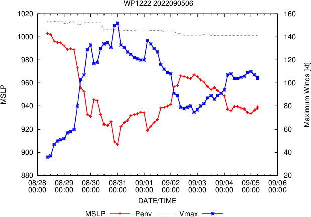 12W(HINNAMNOR) rapid ETT while remaining powerful//Invest 91W//TS 12E(KAY): intensifying//HU 05L(DANIELLE)//TS 06L(EARL),0509utc