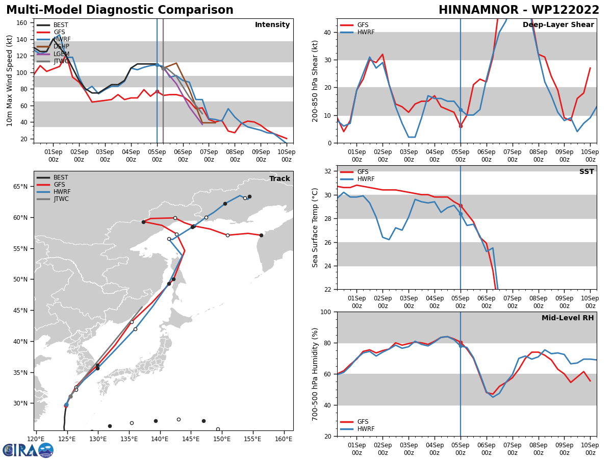 MODEL DISCUSSION: NUMERICAL MODELS ARE IN TIGHT AGREEMENT WITH THE JTWC FORECAST TRACK, SHOWING A GENERALLY NORTH-NORTHEASTWARD TRACK THROUGH THE FORECAST PERIOD. BY TAU 36 THERE IS A SLIGHT AMOUNT OF CROSS TRACK VARIANCE AS MODELS ATTEMPT TO RESOLVE THE MOVEMENT OF THE EXTRA-TROPICAL LOW. FOR THESE REASONS THE JTWC FORECAST TRACK IS PLACED WITH HIGH CONFIDENCE. RELIABLE MODEL INTENSITY GUIDANCE IS IN GOOD AGREEMENT WITH THE JTWC FORECAST INTENSITY GUIDANCE, WITH ALL MEMBERS WEAKENING 12W OVER THE NEXT 12 HOURS, AFTER WHICH ALL MEMBERS SHARPLY WEAKEN THE SYSTEM THROUGH THE FORECAST PERIOD. FOR THIS REASON THE JTWC FORECAST INTENSITY IS ALSO PLACED WITH HIGH CONFIDENCE.