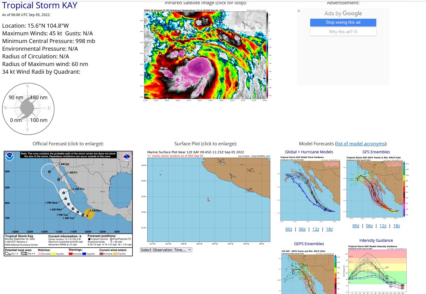 000 WTPZ42 KNHC 050857 TCDEP2  Tropical Storm Kay Discussion Number   4 NWS National Hurricane Center Miami FL       EP122022 400 AM CDT Mon Sep 05 2022  Deep convection has increased in a band around the southern and  eastern portions of the circulation overnight.  A couple of ASCAT  passes from around 0345-0445 UTC revealed peak winds of 38-41 kt,  and a much larger wind field over the northeastern quadrant than  previous estimated.  The ASCAT data, a TAFB Dvorak classification  of T3.0 and UW/CIMSS SATCON all supported a 45 kt intensity around  0600 UTC.  Since the convective organization has continued to  increase over the past few hours, the initial intensity for this  advisory has been set at 50 kt.   Although Kay is currently within an area of light to moderate  northeasterly shear, it will be moving over SSTs of 28-29 degrees  Celsius during the next couple of days which should allow steady  strengthening.  Most of the dynamical model guidance also predicts  significant deepening of Kay during that time, giving more  confidence to the forecast.  The updated NHC intensity forecast  shows a slightly faster rate of strengthening in the short  term and now calls for Kay to become a hurricane within 24 hour.   The new forecast also calls for a slightly higher peak intensity  than before.  After 60 h, cooler SSTs along the storm's track  are likely to induce gradual weakening, but Kay is forecast to  remain a large hurricane when it passes near the southern and  central portions of the Baja California peninsula.  The latest NHC  intensity prediction again lies between the IVCN and HCCA aids.   Kay appears to have wobbled back left since the previous advisory,  but the longer term motion is 290/13 kt.  Kay should remain on a  west-northwestward heading through tonight, but by Tuesday a  northwestward motion around the western periphery of a mid-level  ridge over Mexico is expected to begin.   A turn to the  north-northwest is forecast by midweek and the guidance is in good  agreement that Kay will move in the direction of the southwest and  west-central coast of the Baja peninsula.  Although there has been  some increase in model spread this cycle with the UKMET keeping the  system farther offshore, the typically reliable GFS and ECMWF are  near the eastern side of the guidance envelope and are in good  agreement on Kay moving very close to or over a portion of the west  coast of the Baja peninsula.  The NHC track forecast is near a  blend of those models and is very similar to the previous track.   Users are reminded not to focus on the exact details of the long-range forecast as wind and rainfall impacts are likely to  extend far from the center of the hurricane.   Tropical Storm or Hurricane Watches will likely be required later  today for portions of the Baja California peninsula, and interests there should closely monitor the latest forecast updates.   KEY MESSAGES:  1. Although the center of Kay is expected to stay offshore of   southwest mainland Mexico, heavy rainfall could lead to flash  flooding, including landslides, across portions of the Mexican  Riviera and western Mexico through Wednesday night.  2. Kay is forecast to strengthen into a hurricane while it moves northward toward the Baja California peninsula later this week. While the details of the long-range track and intensity forecasts are uncertain, there is increasing risk of wind and rainfall  impacts in the Baja California peninsula during the middle and  latter parts of the week. Interests there should closely monitor  updates to the forecast as tropical storm or hurricane watches  will likely be required for a portion of that area later today.   FORECAST POSITIONS AND MAX WINDS  INIT  05/0900Z 15.7N 105.3W   50 KT  60 MPH  12H  05/1800Z 16.0N 106.8W   60 KT  70 MPH  24H  06/0600Z 17.0N 108.5W   70 KT  80 MPH  36H  06/1800Z 18.1N 110.2W   80 KT  90 MPH  48H  07/0600Z 19.6N 111.7W   90 KT 105 MPH  60H  07/1800Z 21.4N 112.7W   90 KT 105 MPH  72H  08/0600Z 23.3N 113.4W   85 KT 100 MPH  96H  09/0600Z 27.5N 115.1W   65 KT  75 MPH 120H  10/0600Z 29.9N 118.3W   45 KT  50 MPH  $$ Forecaster Brown