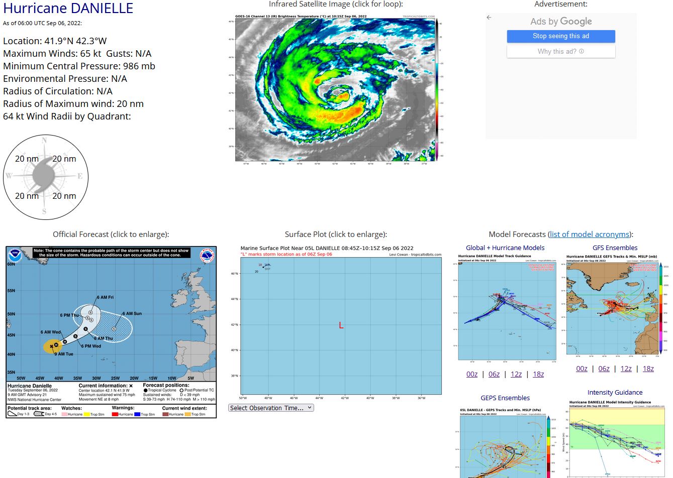 WTNT45 KNHC 060833 TCDAT5  Hurricane Danielle Discussion Number  21 NWS National Hurricane Center Miami FL       AL052022 900 AM GMT Tue Sep 06 2022  Danielle's cloud pattern has degraded further this morning by shedding its curved bands in the eastern semicircle.  The remaining outer bands have become more fragmented with cloud top temperatures of only -47C.  Dvorak final-T numbers are on the decline, and a compromise of both TAFB's and SAB's intensity  estimates, along with the UW-CIMSS objective assessment, supports  lowering the initial intensity to 65 kt for this advisory.  Although Danielle is currently moving over relatively warm (25C) oceanic surface temperatures, the cyclone should begin to lose its tropical characteristics soon as it traverses cooler SSTs of less than 22C during the next day or two.  Guidance continues to indicate that Danielle will complete its extratropical transition on Thursday, although the vertical thermal structure shows the system sustaining its warm core above 600 mb.  Over the  weekend, deterministic cyclone phase analyses, and simulated IR  predictions show Danielle, as the dominant system, merging with a  baroclinic system approaching from the west.  A warm seclusion  structure develops while the system occludes, or is cut-off north  of the mid-latitude westerlies.  The NHC intensity forecast is  similar to the previous advisory and continues to lean toward the  IVCN intensity consensus model.  The initial motion is estimated to be northeastward at 7 kt, and  Danielle should continue moving in this heading through this  evening.  Afterward, a turn toward the east-northeast by early  Wednesday, while accelerating, is anticipated.  By the early  weekend, the cyclone is expected to interact with a baroclinic  system by rotating cyclonically north of the westerlies and  becoming a vastly larger extratropical low well west of the British  Isles.  Once merged into one large, storm-force extratropical low,  the system should commence a general motion toward the  east-southeast on Sunday.  Danielle is producing huge seas over the central-north Atlantic. Complete information on the High Seas Forecasts can be found at the Ocean Prediction Center under AWIPS header NFDHSFAT1, WMO header FZNT01 KWBC, and online at ocean.weather.gov/shtml/NFDHSFAT1.php.   FORECAST POSITIONS AND MAX WINDS  INIT  06/0900Z 42.1N  41.9W   65 KT  75 MPH  12H  06/1800Z 42.5N  40.7W   65 KT  75 MPH  24H  07/0600Z 43.3N  38.4W   65 KT  75 MPH  36H  07/1800Z 44.7N  35.6W   60 KT  70 MPH  48H  08/0600Z 46.5N  32.9W   60 KT  70 MPH  60H  08/1800Z 48.6N  31.4W   55 KT  65 MPH...POST-TROP/EXTRATROP  72H  09/0600Z 50.3N  31.6W   50 KT  60 MPH...POST-TROP/EXTRATROP  96H  10/0600Z 49.1N  32.4W   45 KT  50 MPH...POST-TROP/EXTRATROP 120H  11/0600Z 46.5N  25.4W   40 KT  45 MPH...POST-TROP/EXTRATROP  $$ Forecaster Roberts