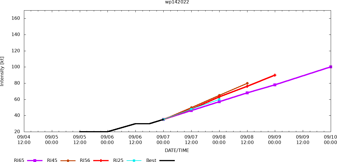 RAPID INTENSIFICATION (RI) GUIDANCE IS TRIGGERED LENDING ADDITIONAL  SUPPORT TO THE IMMINENT RI PHASE. RAPID INTENSIFICATION (RI) GUIDANCE IS TRIGGERED LENDING ADDITIONAL  SUPPORT TO THE IMMINENT RI PHASE.