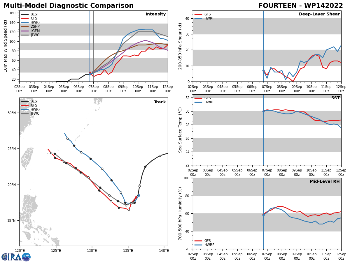 MODEL DISCUSSION: NUMERICAL MODEL GUIDANCE IS IN FAIR (IMPROVED)  AGREEMENT THROUGH THE FORECAST PERIOD WITH A LARGE SPREAD OF 230- 300NM FROM TAU 72 TO TAU 120. THE PRIMARY OUTLIERS ARE AFUM, EGRR AND  UEMN ON THE SOUTHERN EDGE OF THE AIDS ENVELOPE, AND AEMN ON THE  NORTHERN EDGE. THE STATISTICALLY BETTER VORTEX TRACKERS (ECMWF, EEMN  AND AVNO) ARE CLUSTERED CLOSELY TOGETHER AND INDICATE A TRACK TOWARD  THE ISHIGAKI-JIMA REGION. THE JTWC FORECAST TRACK IS POSITIONED CLOSE TO THESE TRACKERS AND IS POSITIONED JUST NORTH OF THE MULTI-MODEL CONSENSUS. THE BULK OF THE ECMWF ENSEMBLE (EPS) SOLUTIONS SUPPORT THE JTWC FORECAST TRACK WITH MEDIUM OVERALL CONFIDENCE. THE RELIABLE INTENSITY GUIDANCE IS IN FAIR AGREEMENT AND SUPPORTS A RAPID INTENSIFICATION PHASE WITH HWRF INDICATING A PEAK INTENSITY NEAR 123 KNOTS AND COAMPS-TC (GFS VERSION) A PEAK INTENSITY OF 120  KNOTS, SIGNIFICANTLY ABOVE THE INTENSITY CONSENSUS PEAK OF 105 KNOTS.  RAPID INTENSIFICATION (RI) GUIDANCE IS TRIGGERED LENDING ADDITIONAL  SUPPORT TO THE IMMINENT RI PHASE. MODEL DISCUSSION: NUMERICAL MODEL GUIDANCE IS IN FAIR (IMPROVED)  AGREEMENT THROUGH THE FORECAST PERIOD WITH A LARGE SPREAD OF 230- 300NM FROM TAU 72 TO TAU 120. THE PRIMARY OUTLIERS ARE AFUM, EGRR AND  UEMN ON THE SOUTHERN EDGE OF THE AIDS ENVELOPE, AND AEMN ON THE  NORTHERN EDGE. THE STATISTICALLY BETTER VORTEX TRACKERS (ECMWF, EEMN  AND AVNO) ARE CLUSTERED CLOSELY TOGETHER AND INDICATE A TRACK TOWARD  THE ISHIGAKI-JIMA REGION. THE JTWC FORECAST TRACK IS POSITIONED CLOSE TO THESE TRACKERS AND IS POSITIONED JUST NORTH OF THE MULTI-MODEL CONSENSUS. THE BULK OF THE ECMWF ENSEMBLE (EPS) SOLUTIONS SUPPORT THE JTWC FORECAST TRACK WITH MEDIUM OVERALL CONFIDENCE. THE RELIABLE INTENSITY GUIDANCE IS IN FAIR AGREEMENT AND SUPPORTS A RAPID INTENSIFICATION PHASE WITH HWRF INDICATING A PEAK INTENSITY NEAR 123 KNOTS AND COAMPS-TC (GFS VERSION) A PEAK INTENSITY OF 120  KNOTS, SIGNIFICANTLY ABOVE THE INTENSITY CONSENSUS PEAK OF 105 KNOTS.  RAPID INTENSIFICATION (RI) GUIDANCE IS TRIGGERED LENDING ADDITIONAL  SUPPORT TO THE IMMINENT RI PHASE.