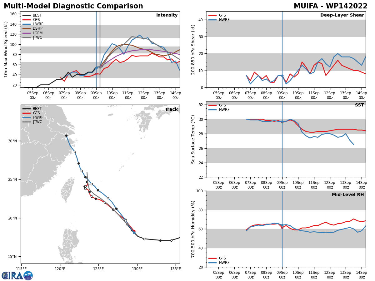 MODEL DISCUSSION: NUMERICAL MODEL CROSS TRACK AGREEMENT REMAINS SOLID THROUGH TAU 72, HOWEVER, AS DISCUSSED ABOVE THE COMPETING STEERING ENVIRONMENT CREATES SIGNIFICANT ALONG TRACK DISCREPANCIES AFTER TAU 48, AS VARIOUS MODELS TRY TO RESOLVE THE STEERING FLOW. FOR THIS REASON, THE INITIAL JTWC FORECAST TRACK IS PLACED WITH HIGH CONFIDENCE, AND THE EXTENDED TRACK FORECAST IS PLACED WITH LOW CONFIDENCE. RELIABLE MODEL INTENSITY GUIDANCE IS IN GOOD AGREEMENT WITH ALL MEMBERS SHOWING RAPID INTENSIFICATION (RI) THROUGH TAU 36 - TAU 48 AFTER WHICH INTENSITIES STAGNATE AND EVENTUALLY FALL THROUGHOUT THE REMAINING FORECAST PERIOD. WHILE THE GENERAL INTENSITY TREND REMAINS CONSISTENT, THE EXTENT OF THE INITIAL RI PHASE IS NOT, THE MAIN FACTOR INFLUENCING THE MODEL SPREAD IS THE DURATION AND SOUTHWARD EXTENT THE SYSTEM IS QS OFF THE COAST OF TAIWAN. FOR THESE REASONS THE JTWC INTENSITY FORECAST IS PLACED WITH MEDIUM CONFIDENCE.