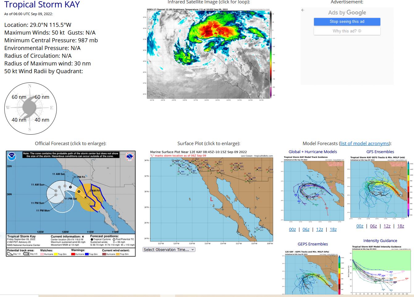 000 WTPZ42 KNHC 090854 TCDEP2  Tropical Storm Kay Discussion Number  20 NWS National Hurricane Center Miami FL       EP122022 200 AM PDT Fri Sep 09 2022  After moving back offshore yesterday evening, Kay has been roughly paralleling the northwestern coastline of the Baja California peninsula. The satellite presentation is not all that impressive, with the majority of the deep convective activity firing over the warm waters of the Gulf of California and adjacent mountainous terrain, well removed from Kay's center. An Air Force Reserve Hurricane Hunter aircraft was able to reach the center earlier this morning, and found that Kay's circulation is largely intact, with peak 700-mb flight-level winds of 62 kt and a minimum central pressure of 990 mb. While the standard wind reduction at that flight level would still typically support 55 kt, the SFMR-derived winds in that area were much lower, which better match a dropsonde also launched in the area. South of the center, there were some significant winds observed, with a sustained wind of 44 kt at Isla Cedros at 0630 UTC. Based on a combination of all these data, the initial intensity was reduced to 50 kt for this advisory.  Additional weakening over the next 24-36 hours is expected as Kay will be traversing sub-23 C sea-surface temperatures and approaching even cooler waters in the cold California Current. The GFS, ECMWF, and HWRF models all indicate that Kay will cease to produce organized deep convection near its center in about 36 hours, marking its transition to a post-tropical remnant low off the coast of Southern California. The low should spin down further and dissipate sometime in the 4-5 day forecast. The latest NHC intensity forecast is in good agreement with the intensity guidance suite.  From the two recon fixes, Kay continues to move off to the north-northwest at 330/11 kt. A narrowing mid-level ridge draped along the northeast side of the storm is expected to maintain this motion with a gradual turn to the northwest and west-northwest today into tonight. As Kay loses its remaining deep convection and becomes more shallow, the weak low-level ridging in the Eastern Pacific should result in the remnant low making a slow cyclonic turn away from the western U.S. coastline. The latest track guidance has shifted a bit more leftward this cycle, and the latest NHC track forecast was also shifted in that direction, towards the track consensus aids.  Although Kay's maximum sustained winds are lower, the tropical cyclone 34-kt wind radii remain quite large on its eastern side, as seen in recent scatterometer data showing these tropical-storm-force winds extending up to the northern Gulf of California coast. Wind, surf, and rainfall impacts continue to extend far from the center so users should not focus on the exact forecast track of Kay.   KEY MESSAGES:  1. Heavy rainfall could lead to flash flooding, including landslides, across the Baja California peninsula and portions of mainland northwestern Mexico through Saturday morning.  Flash, urban, and small stream flooding is likely across Southern California beginning today, especially in and near the peninsular ranges. Flash, urban, and small stream flooding is possible beginning later today in Southwest Arizona.  2. Tropical storm conditions are occurring over portions of the Baja California peninsula, and these conditions extend all the way to the northern Gulf of California coastline, where a Tropical Storm Warning is in effect.  3. Strong winds not directly associated with Kay's core wind field are expected across portions of southern California and extreme southwestern Arizona later today. For information on this wind hazard, users should see High Wind Warnings and other products from their local NWS Weather Forecast Office.   FORECAST POSITIONS AND MAX WINDS  INIT  09/0900Z 29.4N 116.0W   50 KT  60 MPH  12H  09/1800Z 30.5N 117.3W   40 KT  45 MPH  24H  10/0600Z 31.3N 119.0W   35 KT  40 MPH  36H  10/1800Z 31.5N 120.1W   30 KT  35 MPH...POST-TROP/REMNT LOW  48H  11/0600Z 31.3N 121.2W   25 KT  30 MPH...POST-TROP/REMNT LOW  60H  11/1800Z 30.6N 121.9W   25 KT  30 MPH...POST-TROP/REMNT LOW  72H  12/0600Z 29.9N 121.9W   20 KT  25 MPH...POST-TROP/REMNT LOW  96H  13/0600Z 28.6N 120.6W   20 KT  25 MPH...POST-TROP/REMNT LOW 120H  14/0600Z...DISSIPATED  $$ Forecaster Papin