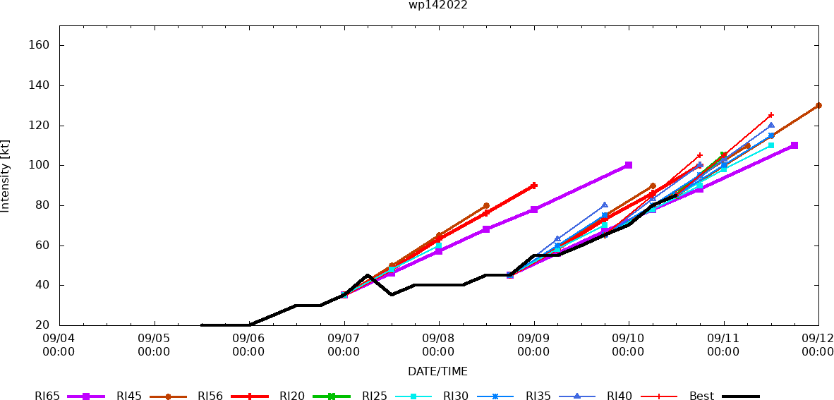 Typhoon 14W(MUIFA): from CAT 2 to CAT 4 next 24h//Invest 93W:medium//Invest 92W//HU 06L(EARL): ETT, 1015utc