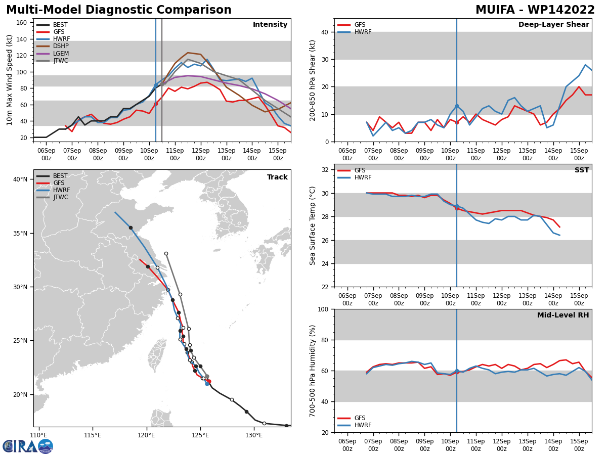 MODEL DISCUSSION: NUMERICAL MODELS ARE IN GOOD AGREEMENT EVENLY  SPREADING OUT TO 90NM BY TAU 72 AND 240NM BY TAU 120, LENDING HIGH  CONFIDENCE IN THE JTWC FORECAST UP TO TAU 72 THEN LOW CONFIDENCE  AFTERWARD. THERE IS MEDIUM CONFIDENCE IN THE JTWC INTENSITY FORECAST  THAT IS HELD SLIGHTLY HIGHER THAN CONSENSUS.