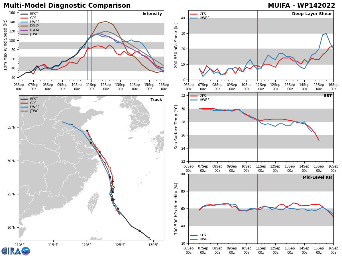 MODEL DISCUSSION: NUMERICAL MODEL GUIDANCE IS IN TIGHT AGREEMENT THROUGH TAU 72 LENDING HIGH CONFIDENCE TO THE JTWC TRACK FORECAST. MODEL SPREAD VARIES FROM 75NM AT TAU 48 TO 100NM AT TAU 72. THE PROBABILISTIC GUIDANCE (EPS AND GEFS) ALSO SHOWS GOOD AGREEMENT WITH THE BULK OF THE SOLUTIONS SUPPORTING THE JTWC TRACK FORECAST. AFTER TAU 72, THE MODELS DIVERGE WITH INCREASING UNCERTAINTY IN THE EXACT TRACK. GFS AND ECMWF DRIVE THE SYSTEM OVER EASTERN CHINA WHILE THE REMAINING GUIDANCE SKIRTS THE COAST THUS MEDIUM CONFIDENCE. THERE IS MEDIUM CONFIDENCE IN THE JTWC INTENSITY FORECAST WITH RELIABLE GUIDANCE IN FAIR AGREEMENT. HWRF INDICATES A PEAK OF 100 KNOTS WHILE COAMPS-TC (GFS AND NAVGEM VERSIONS) IS AROUND 110-120 KNOTS. AFTER TAU 72, THE INTENSITY GUIDANCE IS IN FAIR  AGREEMENT WITH LOW CONFIDENCE IN THE JTWC INTENSITY FORECAST DUE TO  THE INCREASING INTERACTION WITH LAND AND INTERACTION WITH THE UPPER- LEVEL TROUGH.