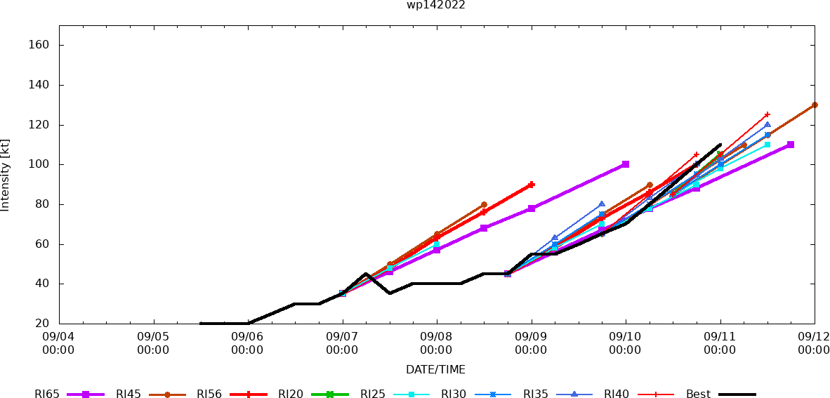 Typhoon 14W(MUIFA): RI:+40kts over 24h//TD 15W forecast to reach Typhoon level by 48h//06L(EARL): ET//1103utc