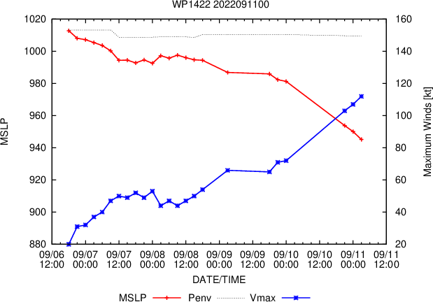 Typhoon 14W(MUIFA): RI:+40kts over 24h//TD 15W forecast to reach Typhoon level by 48h//06L(EARL): ET//1103utc