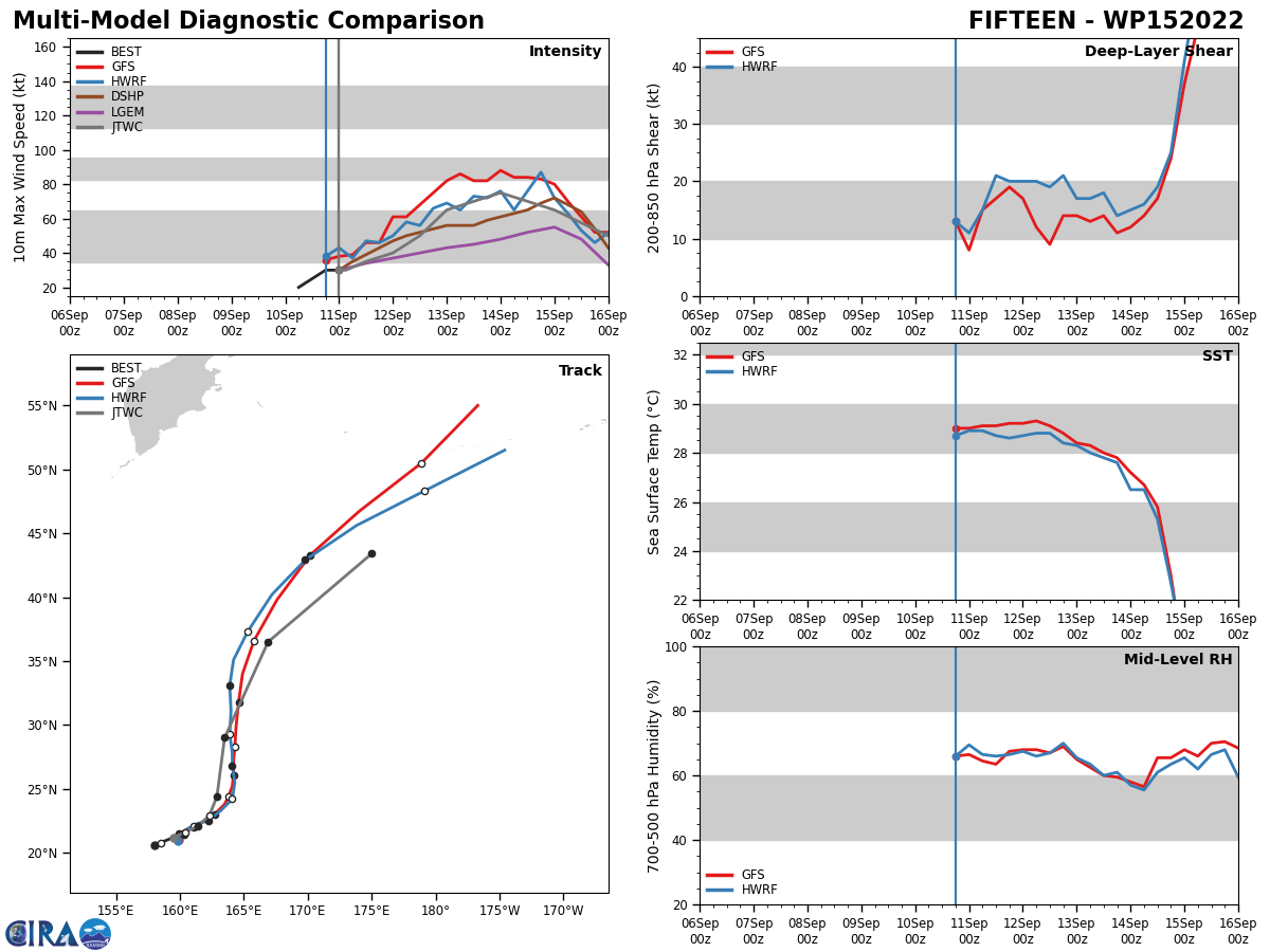 MODEL DISCUSSION: NUMERICAL MODEL GUIDANCE IS IN TIGHT AGREEMENT THROUGH TAU 72 WITH A 75NM SPREAD IN SOLUTIONS AT TAU 72. THE 101800Z ECMWF ENSEMBLE (EPS) AND GFS ENSEMBLE (GEFS) ARE ALSO IN  TIGHT AGREEMENT LENDING HIGH CONFIDENCE TO THE JTWC FORECAST TRACK.  AFTER TAU 72, THE DETERMINISTIC GUIDANCE DIVERGES, MAINLY ALONG- TRACK, WITH A SIGNIFICANT DIFFERENCE IN TRACK SPEEDS THUS MEDIUM  CONFIDENCE. RELIABLE INTENSITY GUIDANCE IS IN FAIR AGREEMENT WITH  PEAK INTENSITY VARYING FROM 70 KNOTS TO 84 KNOTS AT TAU 72. HWRF IS  IN THE MIDDLE OF THE PACK WITH A PEAK INTENSITY OF 75 KNOTS AT TAU 84. OVERALL CONFIDENCE IN THE INTENSITY FORECAST IS MEDIUM DUE TO THE EVOLVING UPPER-LEVEL PATTERN AND INTERACTION WITH THE TUTT (CURRENTLY) AND THE TUTT CELL. THE 101800Z COAMPS-TC ENSEMBLE  INDICATES A 40 TO 60 PERCENT PROBABILITY OF RAPID INTENSIFICATION IN  THE 24 TO 72 HOUR TIMEFRAME.