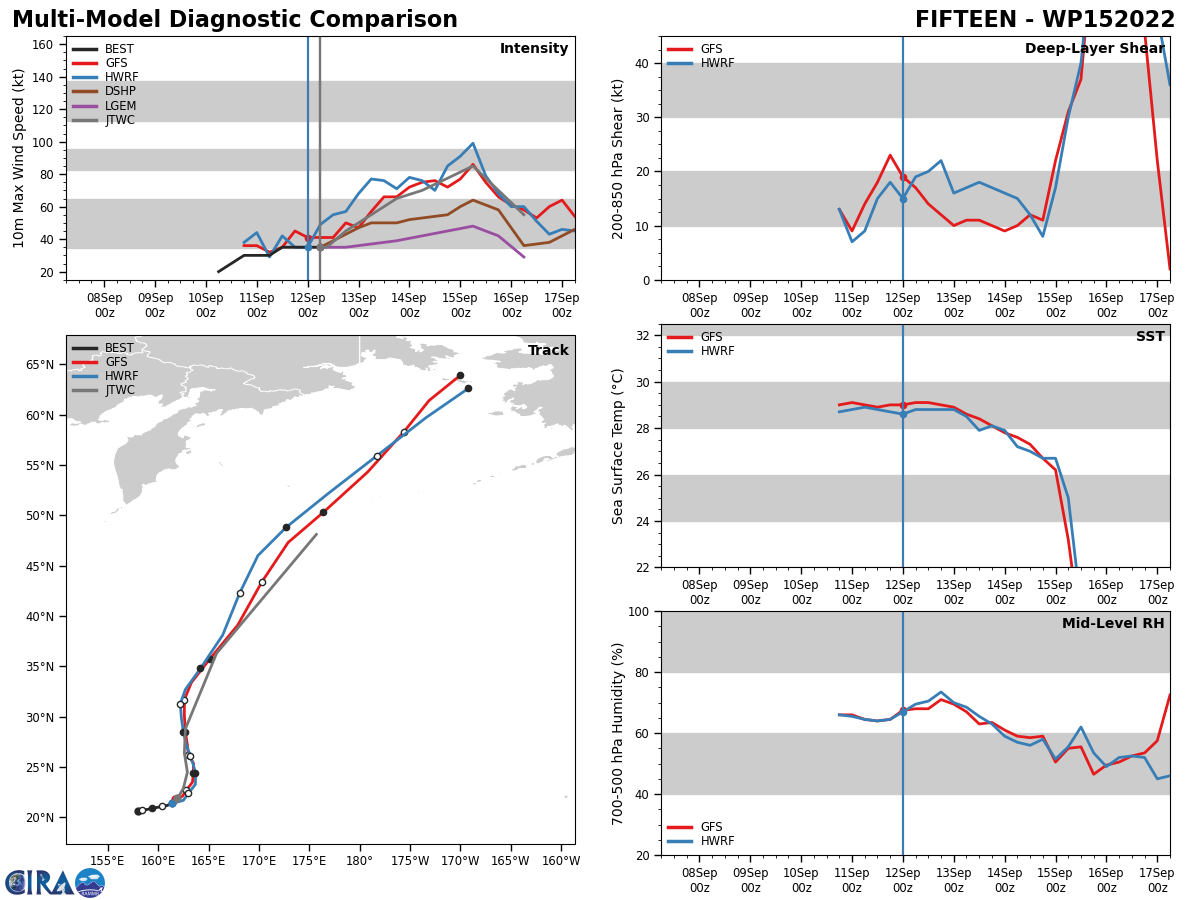 MODEL DISCUSSION: THE MAIN PACK OF NUMERICAL MODELS ARE IN TIGHT AGREEMENT EVENLY SPREADING OUT TO 135NM BY TAU 72 THEN TO 400NM+ BY TAU 120 AS THE MODELS LOSE A DISSIPATING VORTEX. NVGM AND JGSM ARE THE LEFT OUTLIERS OUTSIDE THE MAIN PACK. IN VIEW OF THIS, THERE IS MEDIUM CONFIDENCE IN THE JTWC TRACK AND INTENSITY FORECASTS, LAID CLOSE TO THE MODEL TRACK AND INTENSITY CONSENSUS, UP TO TAU 72 THEN LOW CONFIDENCE AFTERWARD.