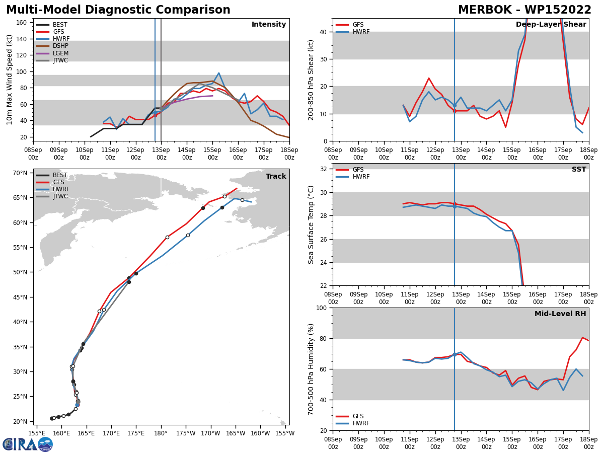 MODEL DISCUSSION: NUMERICAL MODEL TRACK FORECASTS REMAIN IN EXCELLENT AGREEMENT THROUGH THE ENTIRETY OF THE FORECAST PERIOD. INTENSITY GUIDANCE IS IN FAIR AGREEMENT AS WELL, PARTICULARLY REGARDING THE OVERALL TREND, TIMING OF PEAK INTENSITY AND HIGH POST-EXTRATROPICAL TRANSITION INTENSITY.