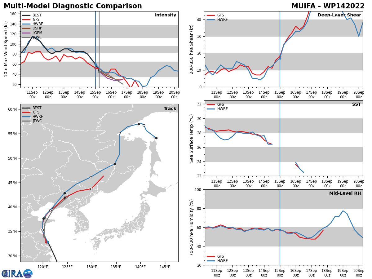 MODEL DISCUSSION: NUMERICAL MODELS ARE IN VERY TIGHT AGREEMENT, LENDING HIGH CONFIDENCE TO THE JTWC TRACK FORECAST. THERE IS ONLY MEDIUM CONFIDENCE IN THE INTENSITY FORECAST DUE TO THE UNCERTAINTIES OF LAND INTERACTION LEADING TO A POSSIBLE EARLY DISSIPATION.