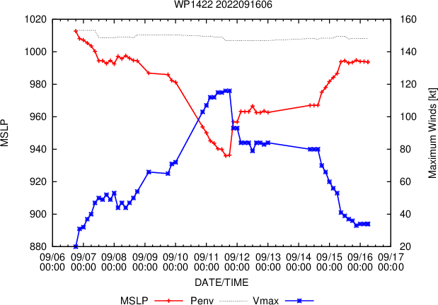 16W(NANMADOL):now CAT4 to Super Typhoon by 24h//14W(MUIFA):Final Warning//TS 13E(LESTER)//Invest 94E//TS 07L(FIONA)//1609utc