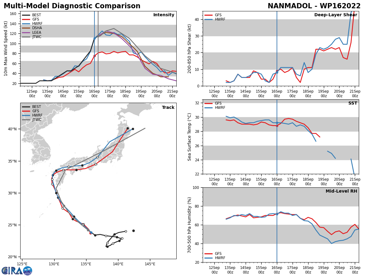 MODEL DISCUSSION: NUMERICAL MODELS ARE IN VERY GOOD AGREEMENT UP TO TAU 72 WITH A GRADUAL AND EVEN SPREAD TO 90NM. AFTERWARD, THE SPREAD INCREASES TO 230 AT TAU 120 WITH NVGM THE ERRATIC OUTLIER TO THE RIGHT OF THE MAIN PACK IN THE MID-POTION AND THEN TO THE LEFT IN THE EXTENDED PORTION OF THE FORECAST. THERE IS ALSO SIGNIFICANT ALONG TRACK VARIATIONS IN THE MODELS BEYOND TAU 72. IN VIEW OF THIS, THERE IS HIGH CONFIDENCE IN THE JTWC TRACK FORECAST UP TO TAU 72 THEN LOW CONFIDENCE AFTERWARD. THE TRACK IS ADJUSTED TO COMPENSATE  FOR NVGM. THERE IS MEDIUM CONFIDENCE IN THE INTENSITY FORECAST UP TO  TAU 72 WHERE THERE IS SOME VARIABILITY IN THE PEAK INTENSITY, THEN LOW  CONFIDENCE AFTER TAU 72 DUE TO THE VARIATIONS IN THE SPEEDS THAT  DIRECTLY AFFECT THE FORECAST INTENSITIES.