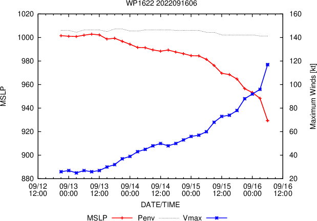 16W(NANMADOL):now CAT4 to Super Typhoon by 24h//14W(MUIFA):Final Warning//TS 13E(LESTER)//Invest 94E//TS 07L(FIONA)//1609utc