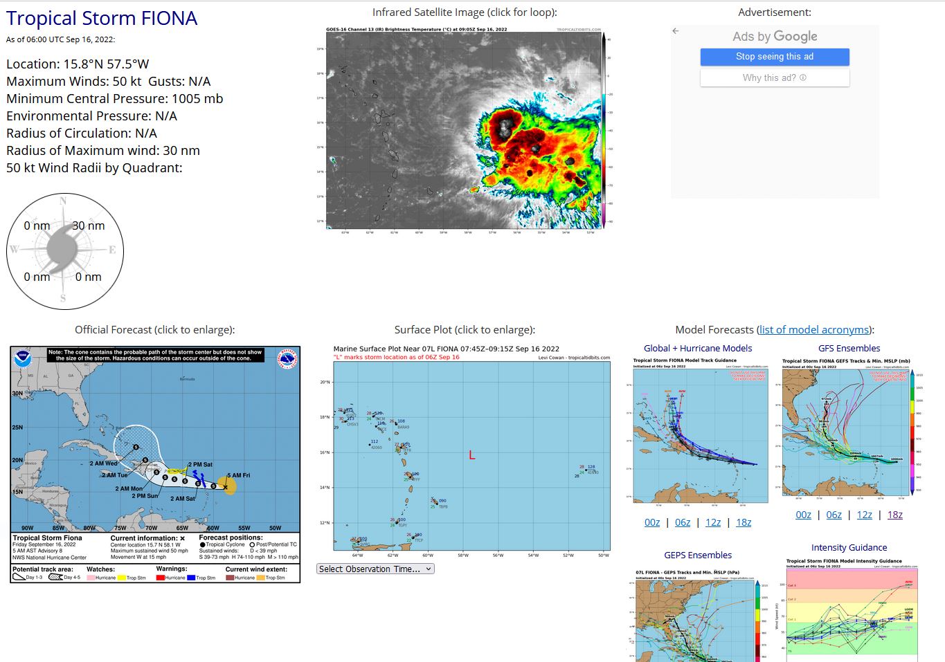 725  WTNT42 KNHC 160858 TCDAT2  Tropical Storm Fiona Discussion Number   8 NWS National Hurricane Center Miami FL       AL072022 500 AM AST Fri Sep 16 2022  Fiona remains a sheared tropical cyclone this morning. The center of  the storm is fully exposed to the west of a large area of deep  convection over much of the eastern portion of the circulation. An  Air Force Reserve Hurricane Hunter aircraft that investigated Fiona  found peak 925 mb flight-level winds of 60 kt, which would support a  surface wind of about 45 kt using a standard reduction factor.  Meanwhile, the SFMR data only supported surface winds of 35-40 kt.  Earlier scatterometer data showed an area of winds slightly above 40  kt in the northeastern quadrant of the storm. Based on these data,  the initial intensity is set at 45 kt for this advisory.  The latest aircraft fixes indicate that Fiona is still moving south  of due west, and its initial motion is estimated to be 260/13 kt.  The models agree that Fiona should move generally westward over the  next couple of days, to the south of the subtropical ridge across  the central and western Atlantic. This brings the center of the  storm across the Leeward Islands tonight and near the Virgin Islands  and Puerto Rico on Saturday through early Sunday. Then, a turn  toward the west-northwest and northwest is forecast as the storm  reaches a weakness in the steering ridge. This would bring the  center of Fiona near or over Hispaniola on Monday and then into the  southwestern Atlantic by days 4-5. The NHC track forecast has once  again been adjusted slightly south of the previous one in the near  term, but generally lies near the center of the guidance envelope on  days 3-5.  Some short-term intensity fluctuations are possible given the  sheared, asymmetric structure of the storm. However, there are some  indications that the environmental conditions could become more  conducive for strengthening as the storm moves into the eastern  Caribbean this weekend. In particular, increasing upper-level  divergence and mid-level moisture along with decreasing vertical  wind shear could allow Fiona to become better organized before it  reaches Hispaniola. The latest NHC intensity forecast shows a bit  more strengthening through 72 h, but still lies slightly below the  guidance consensus. From there, the intensity forecast is of lower  confidence as the extent of land interaction is still uncertain.   Key Messages:  1. Tropical storm conditions are expected in the Leeward Islands within the warning area by this evening. Tropical storm conditions are possible within the watch area across the Virgin Islands beginning on Saturday, and then reaching Puerto Rico late Saturday and Saturday night.  2. Heavy rains from Fiona will reach the Leeward Islands by this evening, spreading to the British and U.S. Virgin Islands and Puerto Rico Saturday, reaching the Dominican Republic Sunday, and the Turks and Caicos Monday night or Tuesday. This rainfall may produce considerable flood impacts including flash and urban flooding, along with mudslides in areas of higher terrain.  3. Fiona is expected to move near Hispaniola early next week, and watches could be required for parts of the island later today.   FORECAST POSITIONS AND MAX WINDS  INIT  16/0900Z 15.7N  58.1W   45 KT  50 MPH  12H  16/1800Z 15.9N  60.0W   50 KT  60 MPH  24H  17/0600Z 16.3N  62.5W   50 KT  60 MPH  36H  17/1800Z 16.7N  64.6W   55 KT  65 MPH  48H  18/0600Z 17.0N  66.3W   55 KT  65 MPH  60H  18/1800Z 17.3N  67.8W   60 KT  70 MPH  72H  19/0600Z 18.1N  69.2W   60 KT  70 MPH  96H  20/0600Z 20.0N  71.0W   55 KT  65 MPH 120H  21/0600Z 22.0N  72.5W   60 KT  70 MPH  $$ Forecaster Reinhart