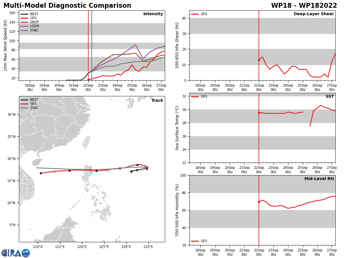 MODEL DISCUSSION: NUMERICAL MODELS ARE IN OVERALL TIGHT AGREEMENT WITH ONLY A 30NM SPREAD WITHOUT NAVGEM, THE SOLE LEFT OUTLIER. ADDING  NAVGEM INDUCES A 158NM SPREAD THROUGH TAU 48 AND ONLY SPREADS. THE  JTWC TRACK GUIDANCE LIES CLOSE TO ECMWF AND GFS THROUGH TAU 72 WITH  HIGH CONFIDENCE. HOWEVER, ONCE THE SYSTEM MAKES LANDFALL OVER LUZON,  THE CONFIDENCE WEAKENS GREATLY INDUCING TRACK SPREAD AND LOWERS THE  TRACK CONFIDENCE THROUGH THE REMAINING FORECAST PERIOD. INTENSITY  GUIDANCE INDICATES A HIGH SPREAD OF UNCERTAINLY. THEREFORE, THE JTWC  INTENSITY FORECAST IS PLACED WITH LOW CONFIDENCE.