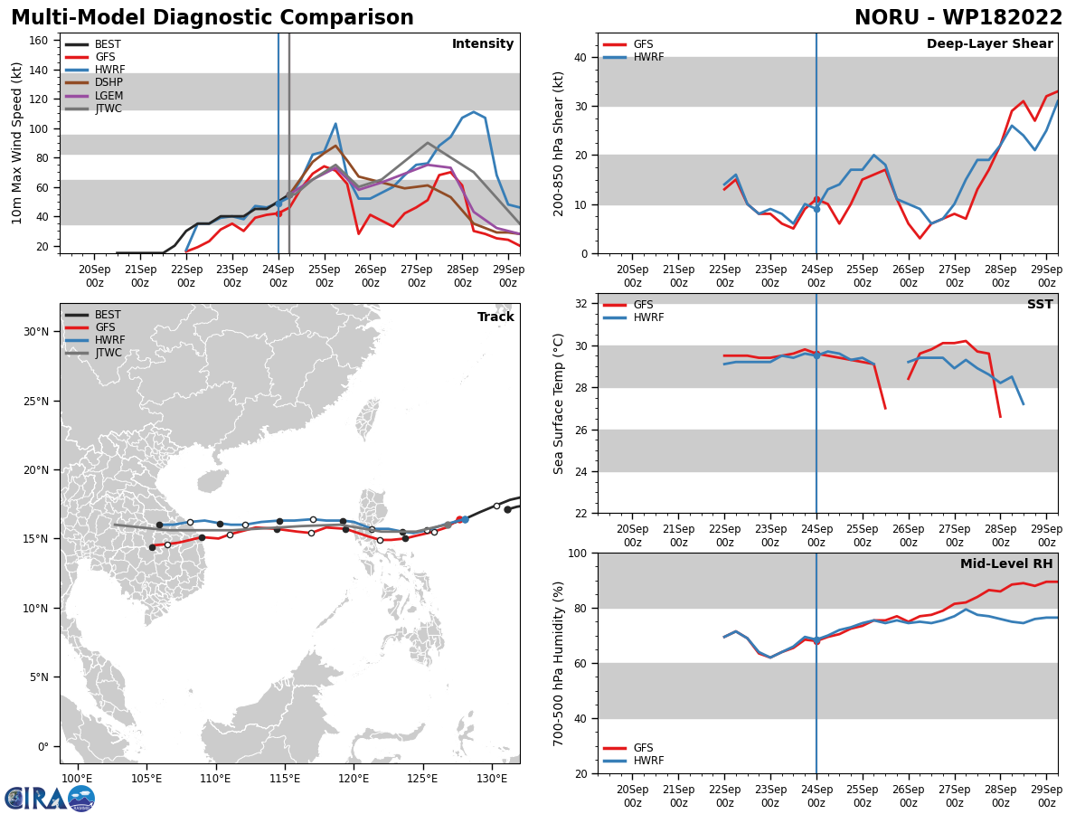 MODEL DISCUSSION: NUMERICAL MODEL GUIDANCE IS IN TIGHT AGREEMENT THROUGH THE FORECAST PERIOD WITH A MERE 60NM TO 80NM SPREAD IN SOLUTIONS FROM TAU 48 TO TAU 96 LENDING HIGH CONFIDENCE TO THE JTWC FORECAST TRACK. RAPID INTENSIFICATION REMAINS A POSSIBILITY NEAR TAU 72 THROUGH 96, JUST PRIOR TO LANDFALL. COAMPS-TC SHOWS A 20 TO 25 PERCENT PROBABILITY OF RI IN THE SOUTH CHINA SEA, WHICH IS MOST LIKELY TO OCCUR BETWEEN 260600Z TO 270600Z PERIOD. HWRF SHOWS AN RI POSSIBILITY OCCURRING BY TAU 72 REACHING A PEAK INTENSITY OF 100 KNOTS AT TAU 96, JUST AFTER THE SYSTEM MAKES LANDFALL, LIMITING THE BELIEF IN THE HWRF RI. THEREFORE, THERE IS ONLY MEDIUM CONFIDENCE WITH THE JTWC INTENSITY FORECAST.