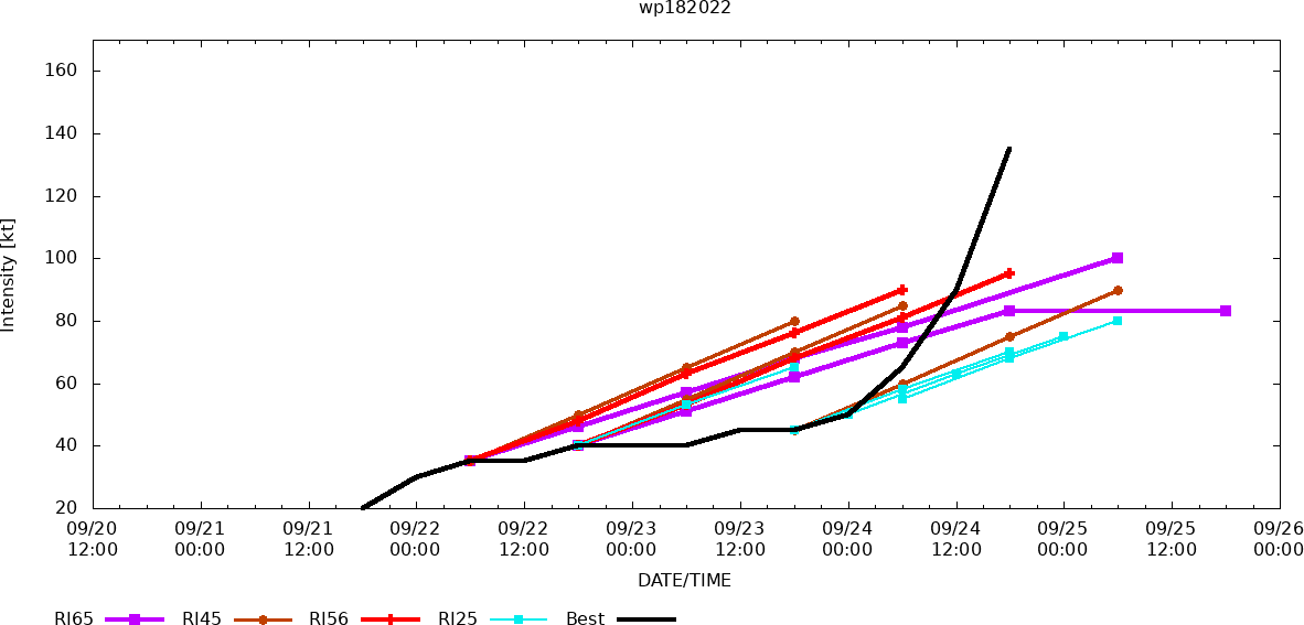 18W(NORU): current Extreme Rapid Intensification(ERI) to reach Super Typhoon intensity, 3rd of the season,2421utc